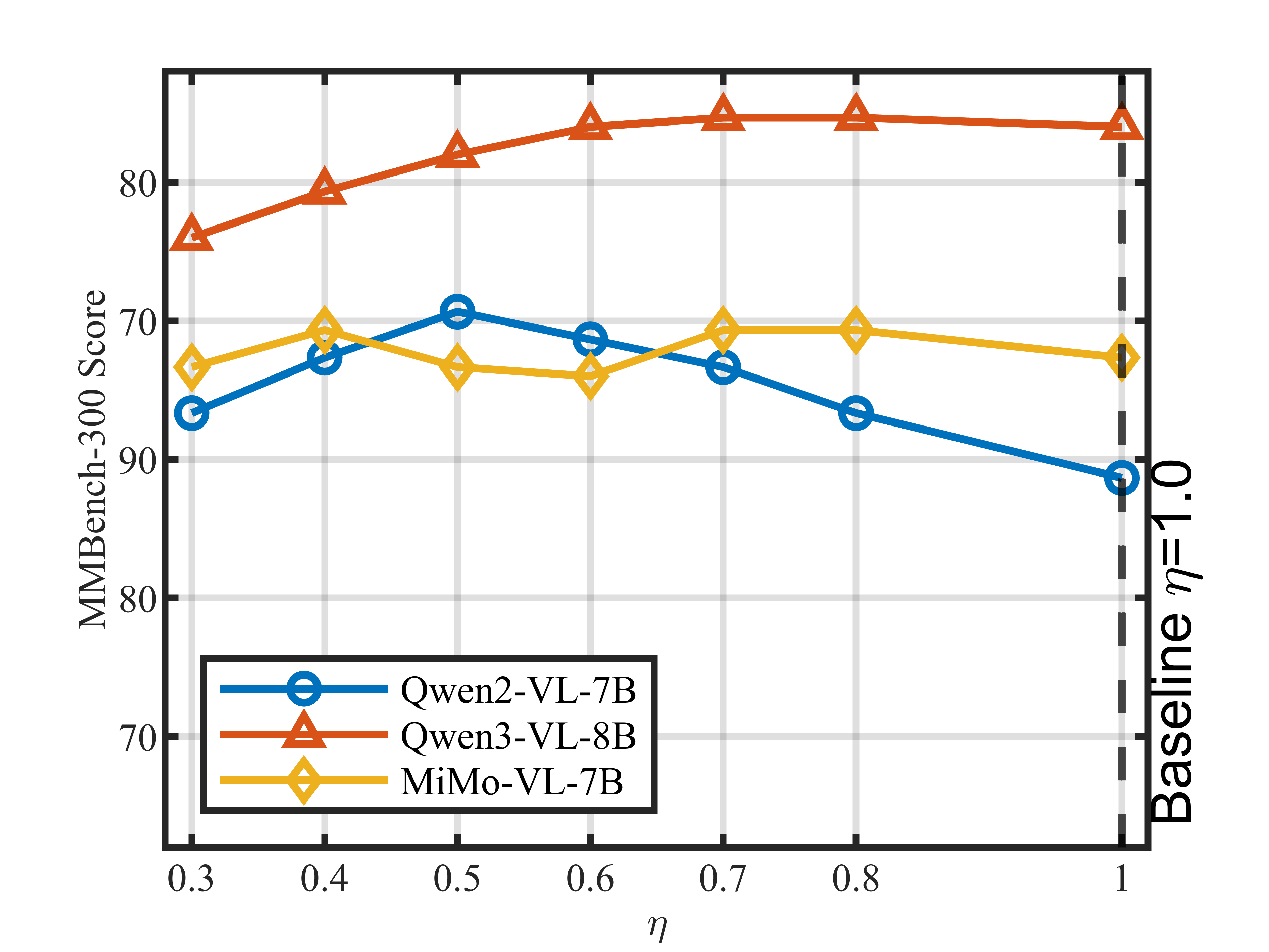 Figure 6: Sweep \eta on MMBench-300 across 4 primary models. \eta=1.0 is the baseline.