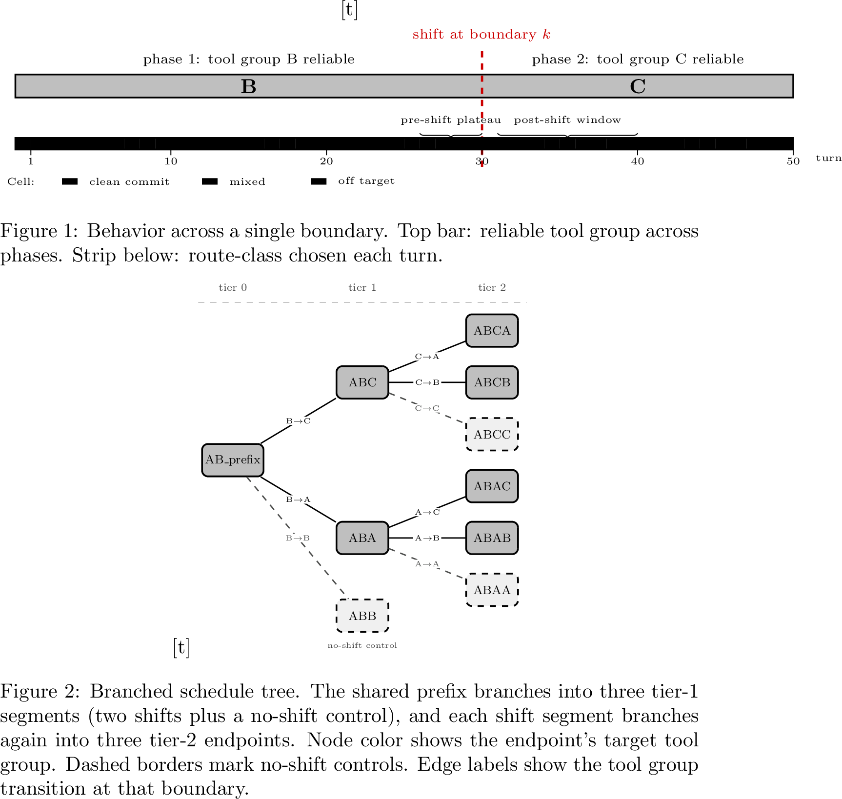 Figure 2: Set-shifting paradigm. (a) Per turn behavior at a single boundary. (b) Branched schedule tree that instantiates (a) at every endpoint.