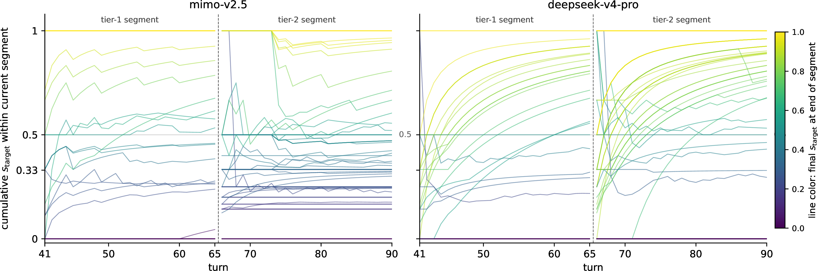 Figure 4: Cumulative target-call share s over each post-shift segment, one line per trajectory. Left: mimo. Right: deepseek-v4-pro under the regular assistant. Trajectories cover tier-1 segments (ABA, ABC; turns 41–65) and tier-2 segments (ABAB, ABAC, ABCA, ABCB; turns 66–90). Color shows the segment-end s, from purple at 0 to yellow at 1. Each panel shows \sim 100 trajectories.