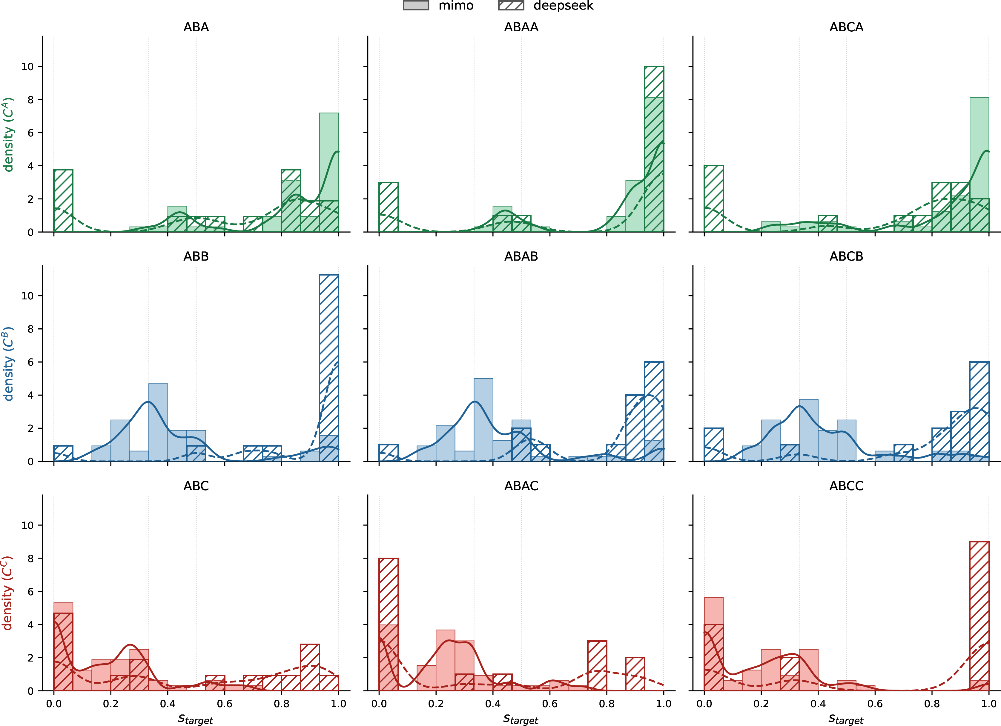 Figure 3: Distribution of s across prefixes at each endpoint, n=16 per cell. mimo: solid bars and KDE. deepseek-v4-pro under the regular assistant: hatched bars and dashed KDE.