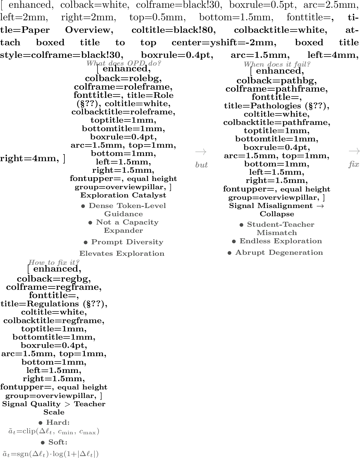 Figure 2: Overview. We characterize OPD’s role as an exploration catalyst (§3), diagnose pathologies (§4), and propose lightweight signal regulations that restore stability without additional compute (§5).