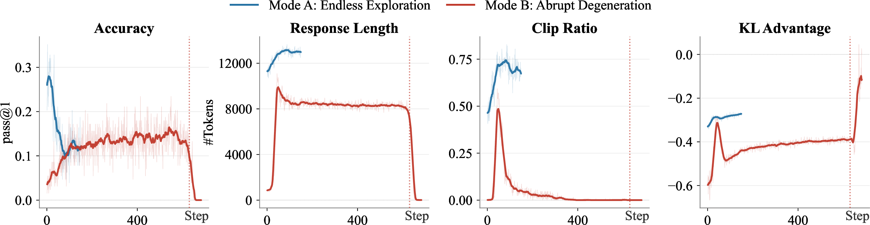 Figure 6: Length exploitation illustration. Advantage increases, while accuracy drops. Teacher\rightarrowStudent: Qwen3-4B-GRPO\rightarrowQwen3-1.7B (Mode A), and Qwen3-1.7B-GRPO\rightarrowQwen3-1.7B-Base (Mode B).