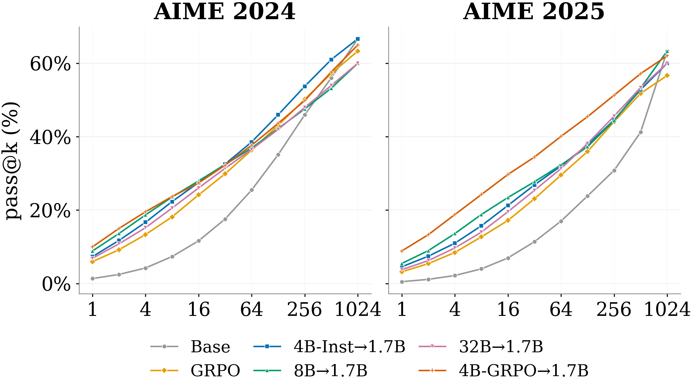 Figure 3: Pass@k performance of Qwen3-1.7B-Base trained via different methods. OPD variants outperform Base and GRPO models in low-k. However, the convergence at higher k suggests OPD accelerates exploration rather than raising the model’s performance ceiling.