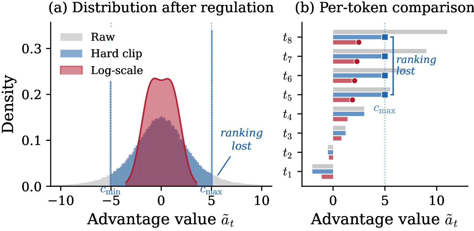 Figure 8: Hard Clipping collapses all tokens beyond the [c_{\min}, c_{\max}] to the same value (ranking lost). Log-scale compression preserves ordering across the full range.
