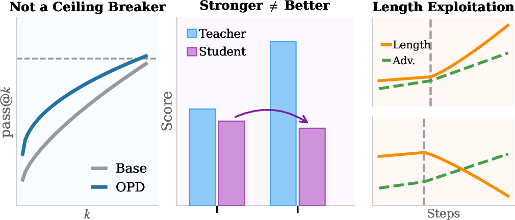 Figure 1: Left: OPD accelerates exploration but cannot exceed the model ceiling. Middle: a stronger teacher does not guarantee a better student. Right: advantage rises while length explodes or crashes.