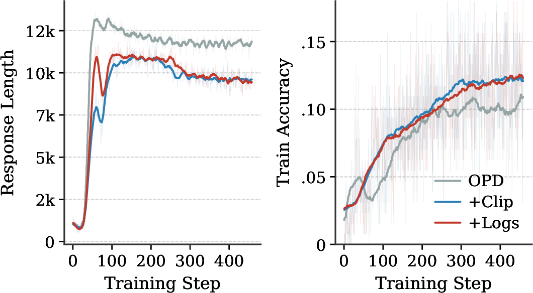 Figure 9: Training dynamics of OPD variants. Teacher: Qwen3-4B-GRPO; Student: Qwen3-1.7B-Base. Vanilla OPD suffers greater length exploitation, whereas Clip produces shorter responses and achieves higher accuracy than naive OPD.