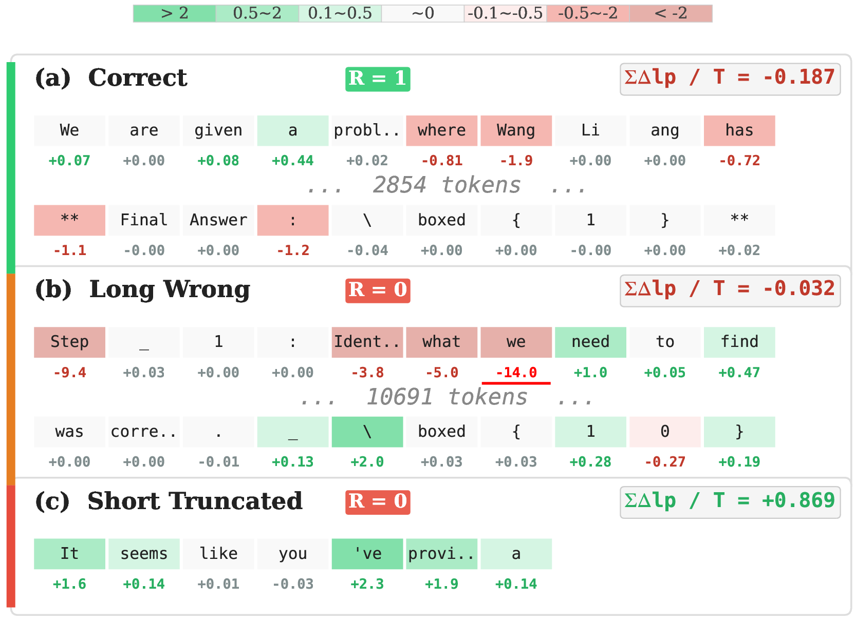 Figure 7: (a) A correct rollout receives a mildly negative token-mean. (b) Mode A (Endless Exploration): a long wrong rollout with negative scores diluted across tokens, failing to penalize the incorrect response. (c) Mode B (Abrupt Degeneration): a short, fully teacher-preferred rollout prefix that yields a strongly positive token-mean despite an incorrect outcome.