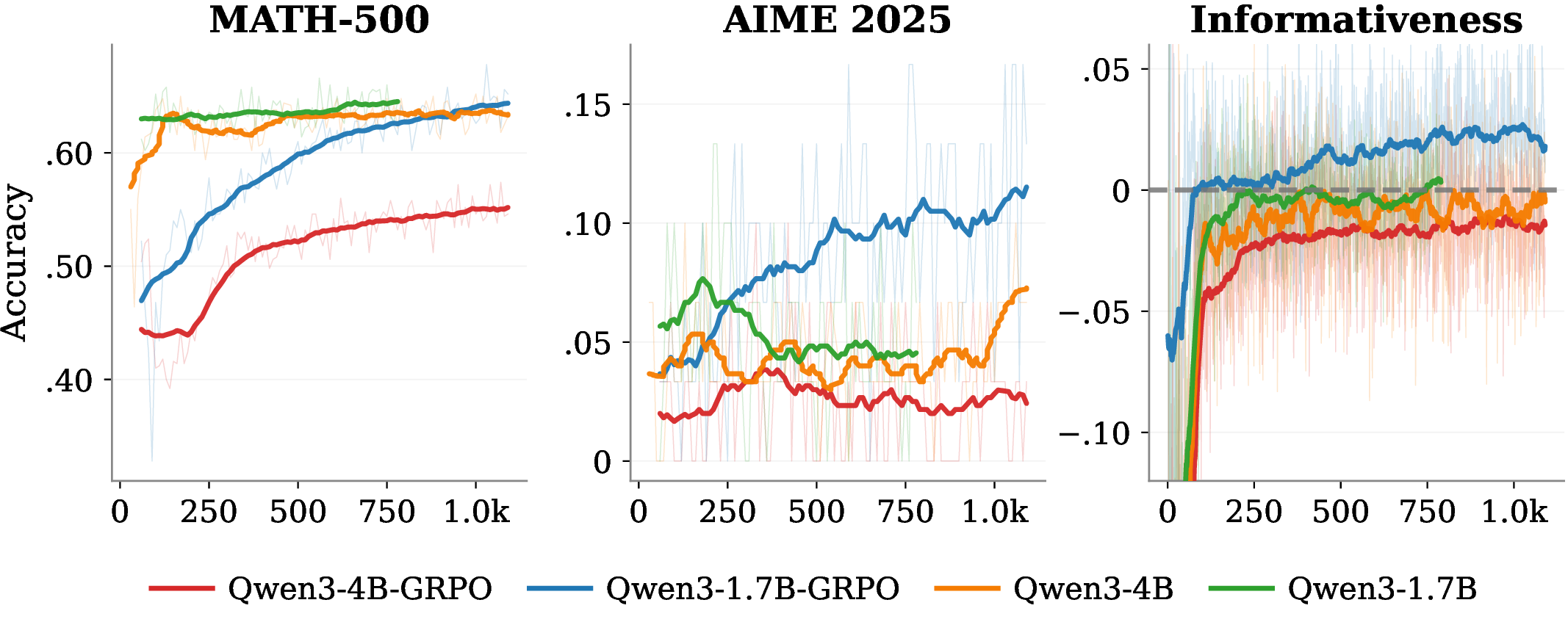 Figure 4: Weak teacher outperforms strong teacher in OPD w/ Clip. Benchmark accuracy (first two panels) and informativeness \mathcal{I} on the validation set for OPD w/ Clip runs distilling from four teachers with varying capabilities into the same Qwen3-1.7B-Base student.