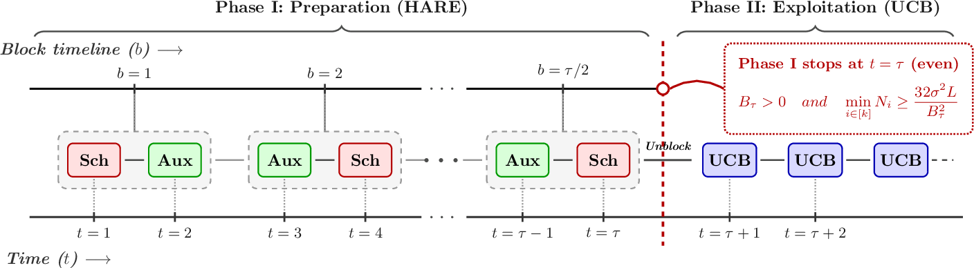 Figure 1: Phase I demonstrates harmonic anchored rank exploration. Sch denotes the Scheduled Slot, reserved for exploration while Aux denotes the Auxiliary Slot.