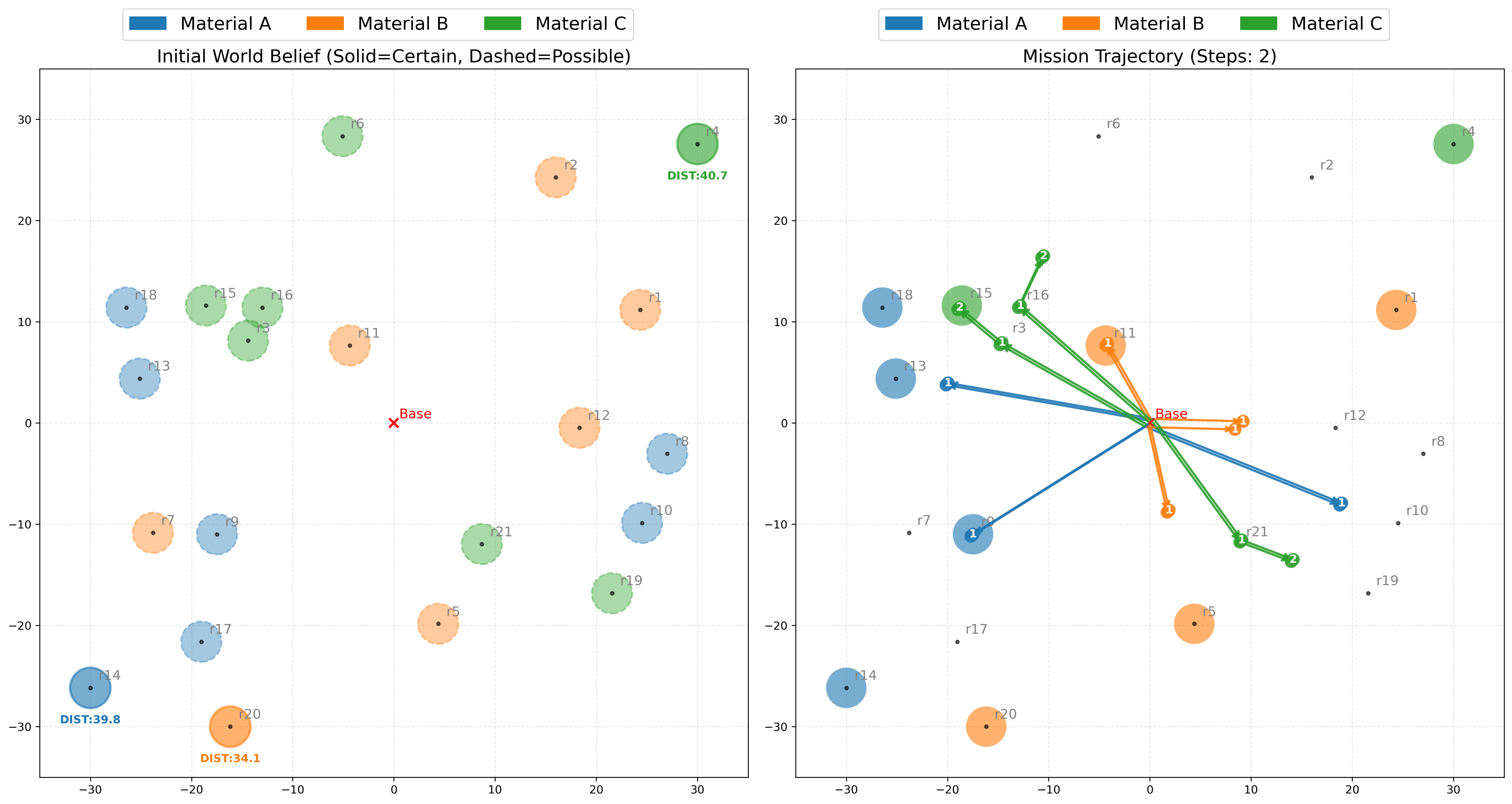 Figure 7: An example of a random world (left) and corresponding result trajectory (right). In the left figure, different color represents different material in initial world belief. The certain region is solid, while the potential region is dashed. In the right figure, the pointed number represents the mission step.