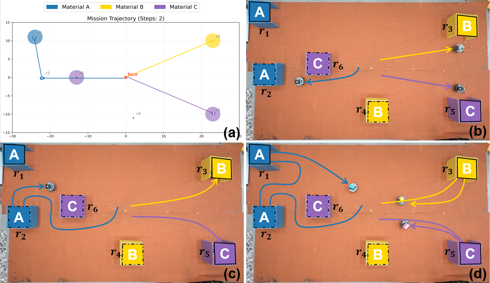 Figure 9: The result of physical experiment 1. Solid boundaries denote guaranteed regions, while dashed boundaries indicate potential regions. In (a), the colored circular markers represent the ground truth, indicating the regions where the resources actually exist.
