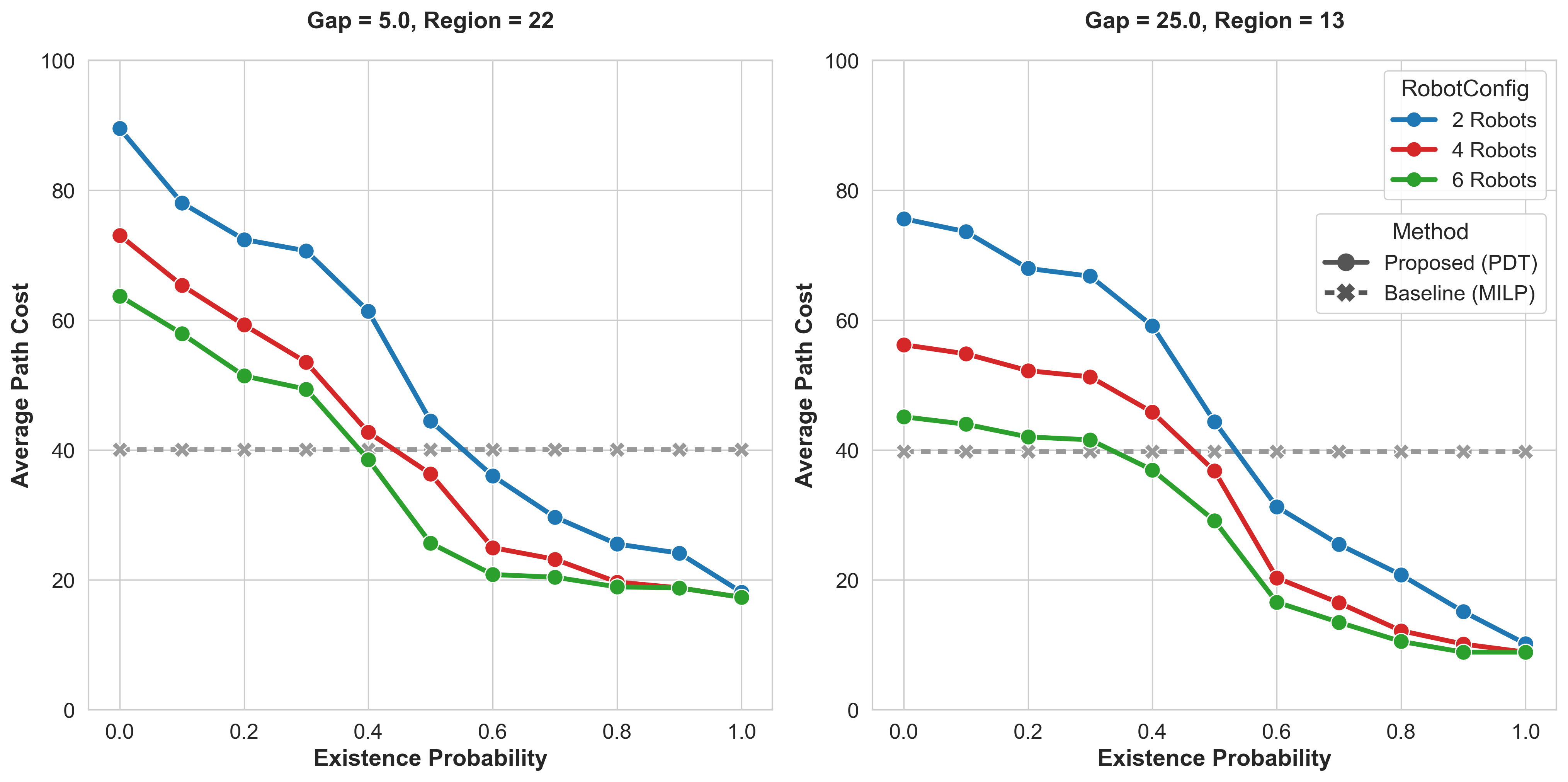 Figure 8: Cost against number of robot types.