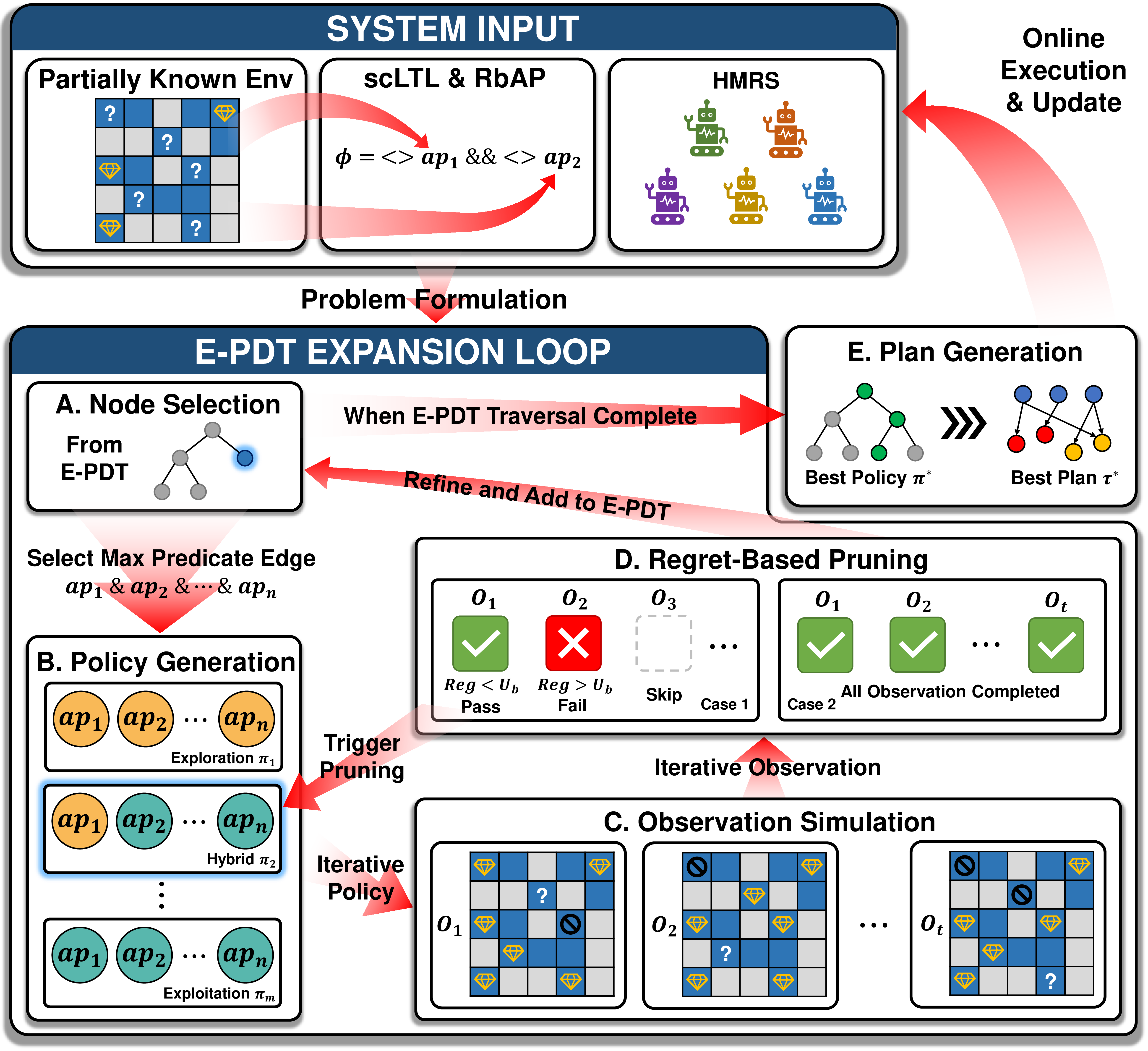 Figure 2: Framework of E-PDT. The framework takes the PKE, scLTL specifications, and HMRS as inputs. The core mechanism is the E-PDT Expansion Loop, acting as offline contingent planning, which iteratively processes tasks through five stages: (A) Node Selection, (B) Policy Generation, (C) Observation Simulation, (D) Regret-Based Pruning to filter suboptimal branches, and (E) Plan Generation. The final output is the optimal policy \pi^* and plan \tau^* for online branches selection.
