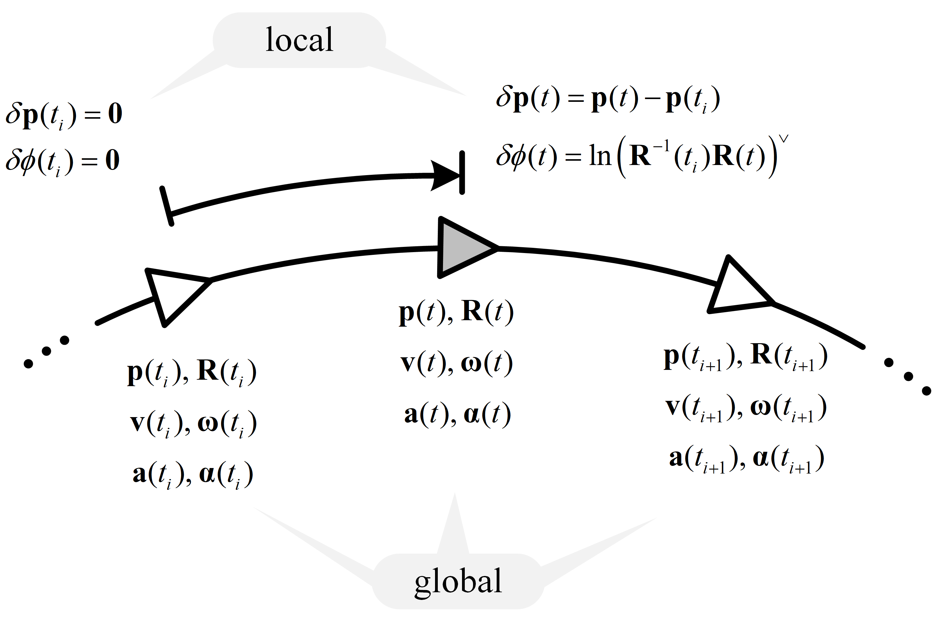 Figure 2: Global and local coordinate frames. The world frame w serves as the global reference. The platform body frame b (coinciding with the lidar frame) defines the pose to be estimated. Local pose variables are defined in the tangent space of \mathrm{SO}(3) at the reference attitude.