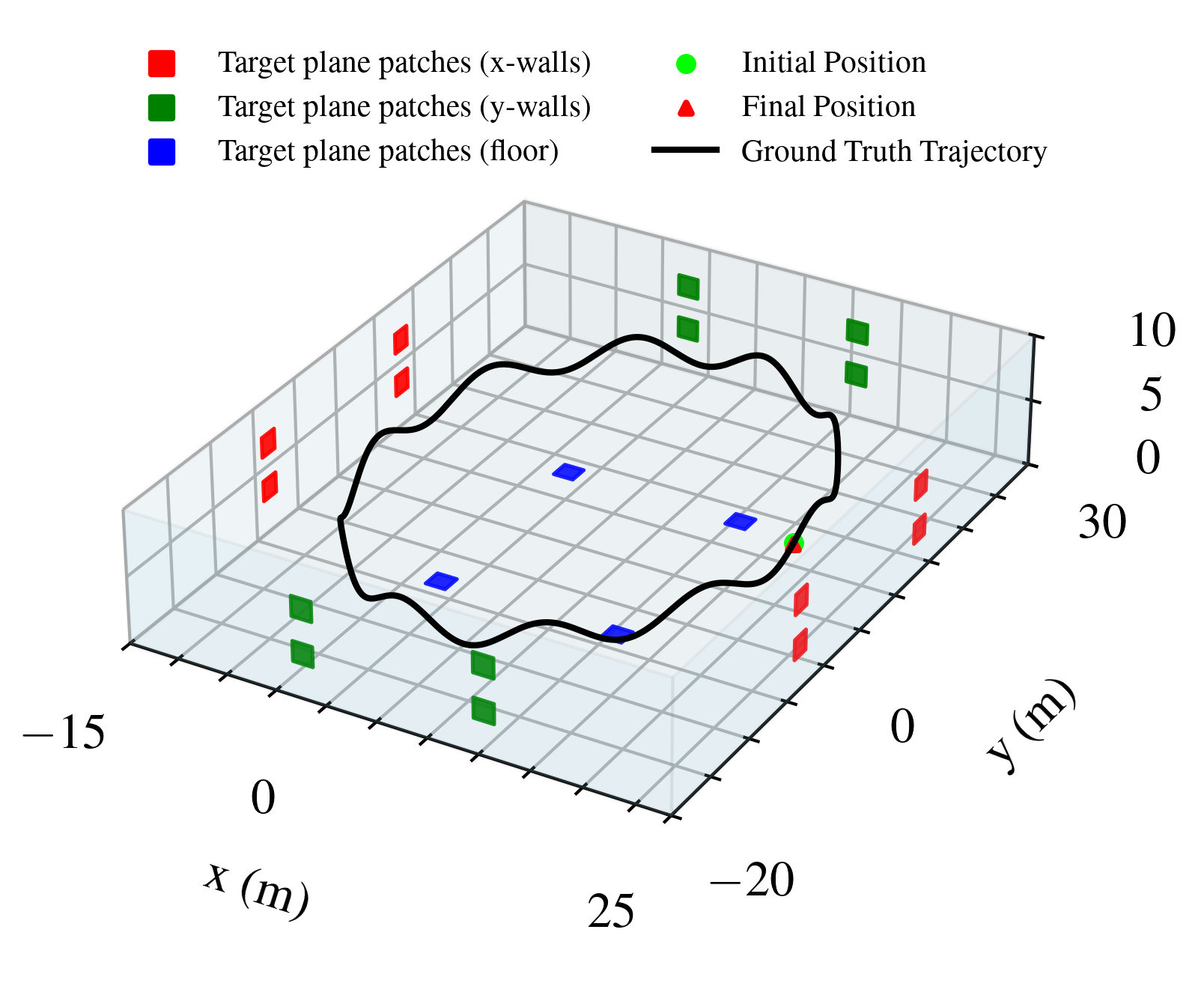 Figure 3: A 40\times50\times10 m simulation environment. The black curve is the ground-truth trajectory. The small rectangles are target plane patches (20 in total) whose midpoints serve as LiDAR point-to-plane measurement sources, decoupling odometry estimation from mapping; patches are colored by location (red: x-walls, green: y-walls, blue: floor). Green and red markers denote the initial and final positions, respectively.