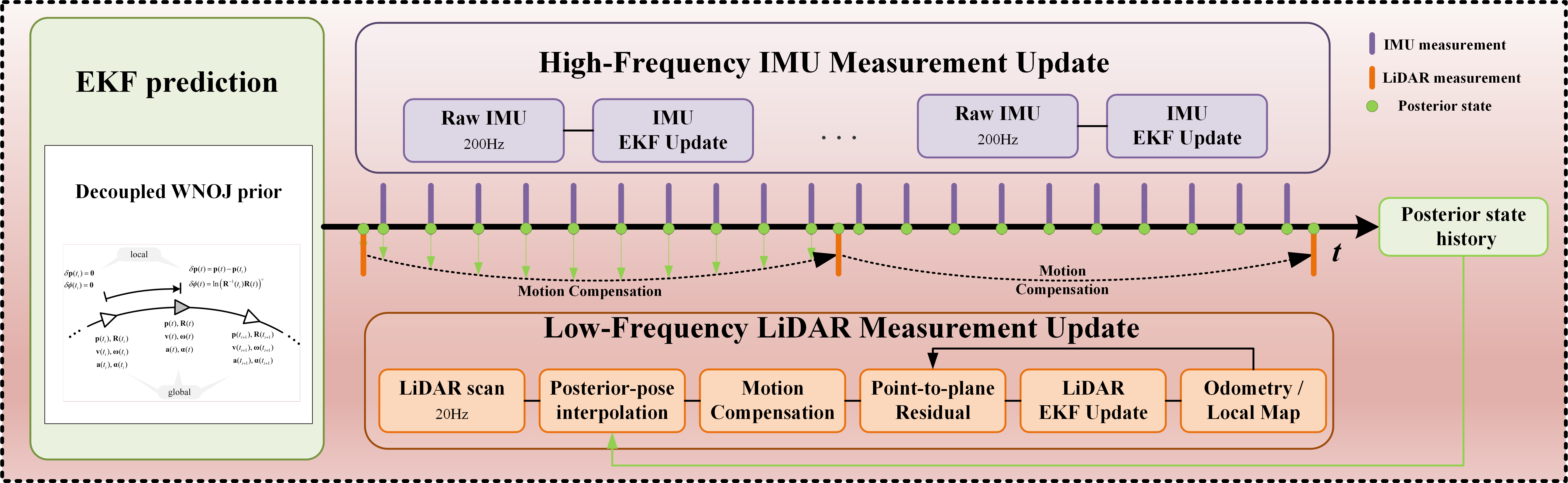 Figure 1: Overview of the WNOJ-LIO framework. The decoupled WNOJ prior drives EKF prediction, high-frequency IMU measurements update the state at 200 Hz, and low-frequency LiDAR measurements at 20 Hz use posterior-pose interpolation for motion compensation.