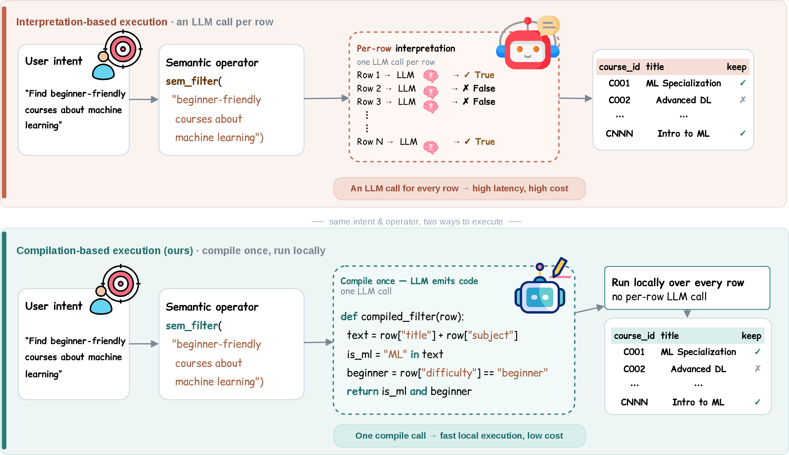 Figure 1: Key idea: move the LLM from per-row runtime interpretation to a one-time, compile-time synthesis of executable operator code. The interpreter (top) issues one LLM call per row; the compiler (bottom) issues a single LLM call to synthesize a deterministic function (compiled_filter in the example), which then runs locally over every row with no per-row LLM call.