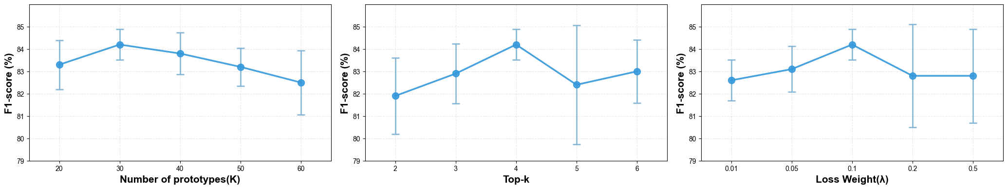 Figure 4: Ablation study on key hyperparameters. F1-score versus plane prototype number K (left), top-k selection (middle), and loss weight \lambda (right).