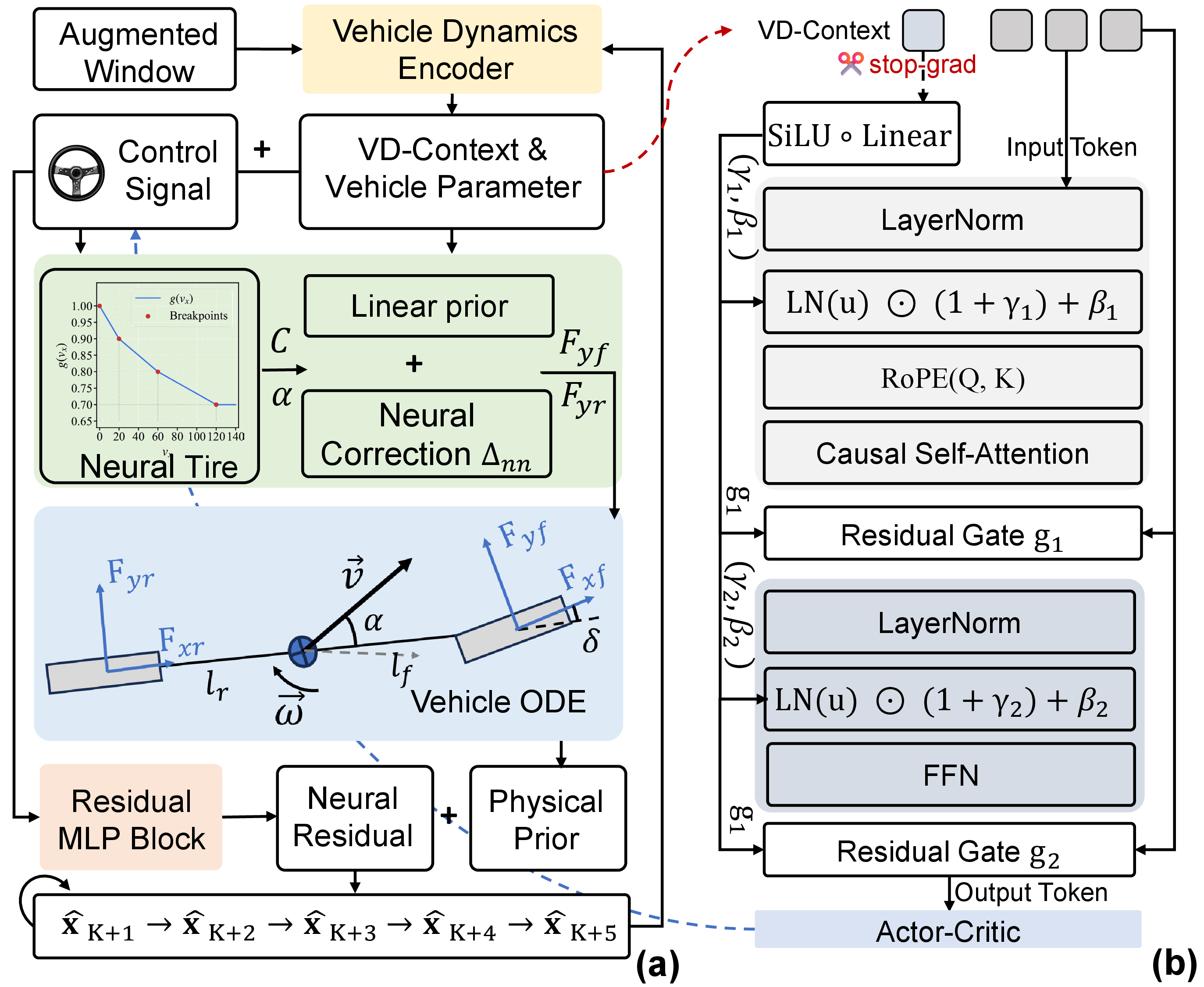 Figure 2: Architectures of (a) the physics-informed Neural-ODE encoder-decoder and (b) the VD-context-modulated Transformer block. (a) An augmented K-step window of ego states and actions is encoded into the ego-dynamics context (VD-context) \boldsymbol{\psi}_t; the dynamics predictor is driven by a neural ODE to roll out future ego states. (b) Each Transformer sub-block is wrapped with an AdaLN layer whose scale, shift, and gate are produced from a stop-gradient \boldsymbol{\psi}_t, while RoPE keeps position encoding orthogonal to the modulation channel.