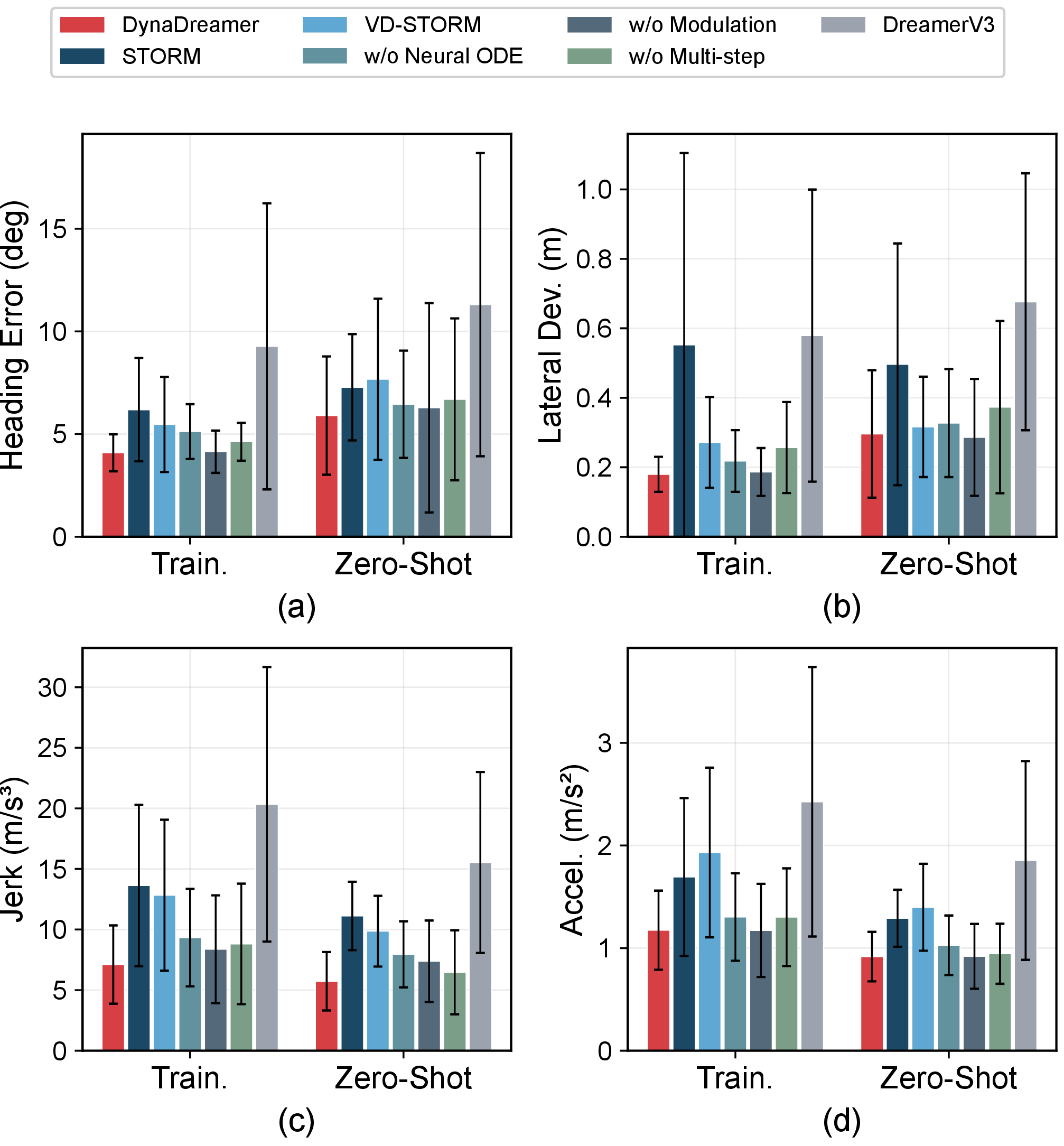 Figure 7: Comparison of lateral deviation, heading error, jerk, and speed across methods (Pooled Zero-Shot, S2+S3).