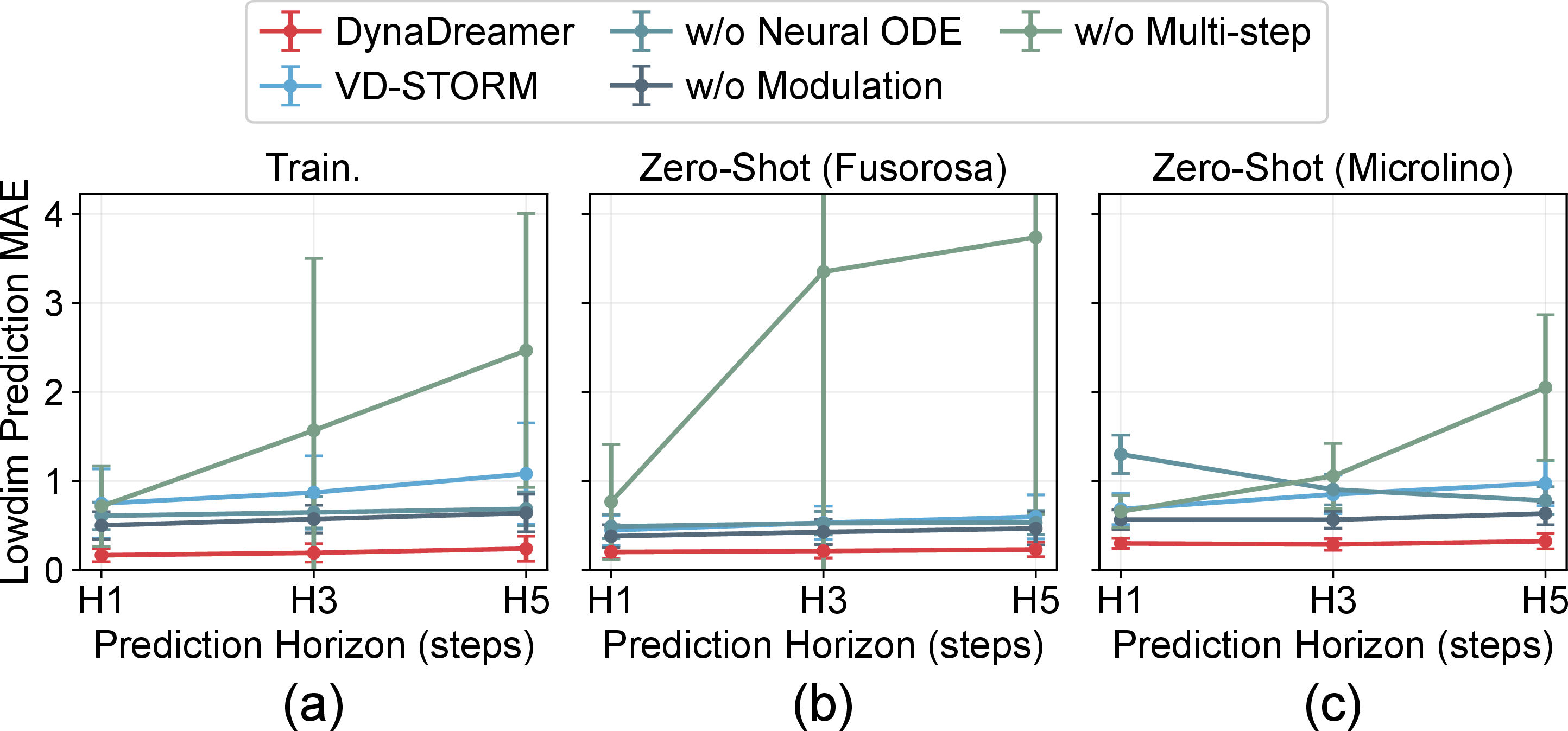 Figure 9: Low-dimensional state prediction: overall prediction MAE at horizons H1, H3, H5.