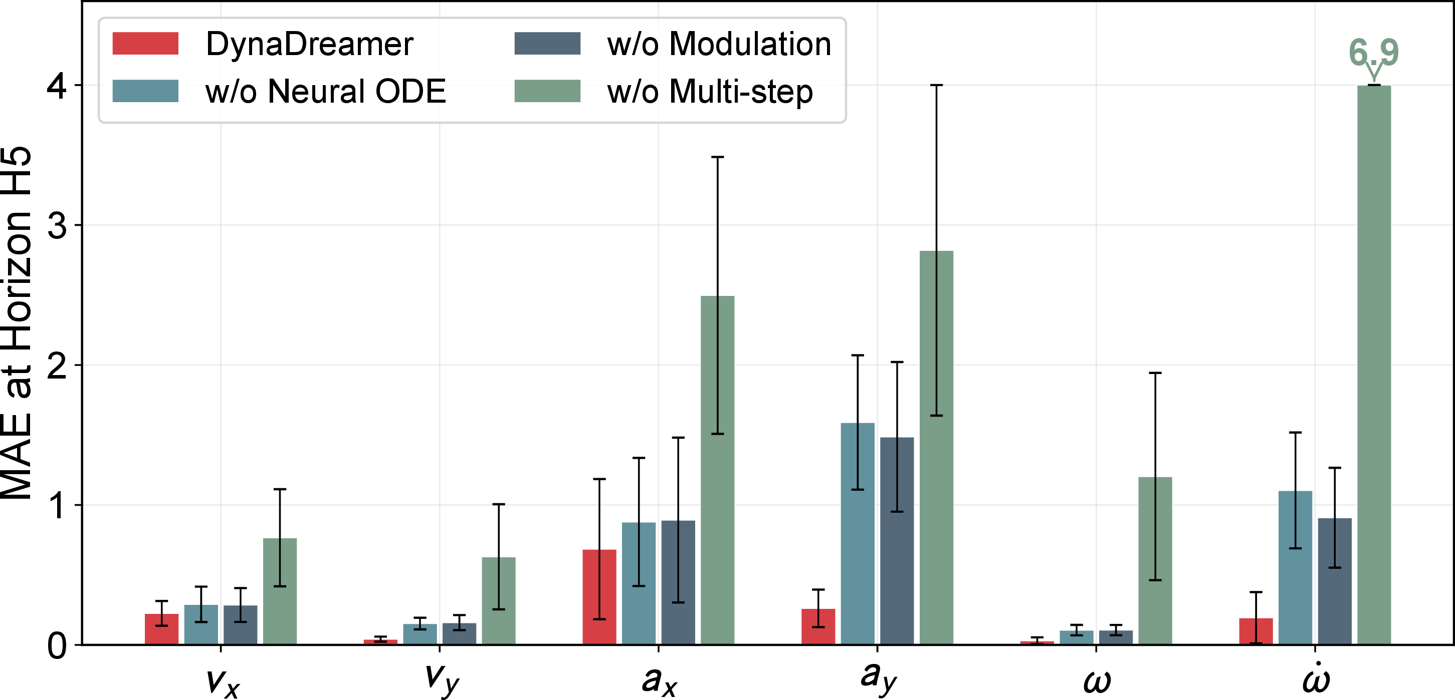 Figure 10: Per-component prediction MAE at H5, covering v_x, v_y, a_x, a_y, yaw rate, and yaw acceleration. Training-identical condition.