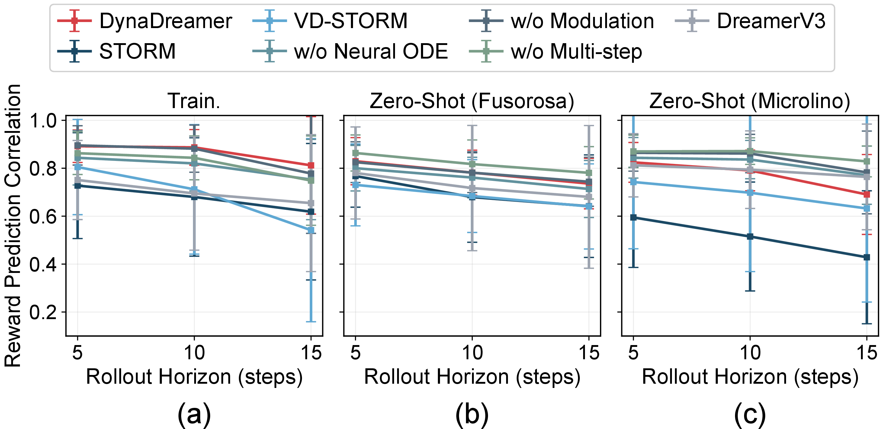 Figure 8: Rollout reward correlation at horizons H5, H10, H15 across three evaluation conditions.