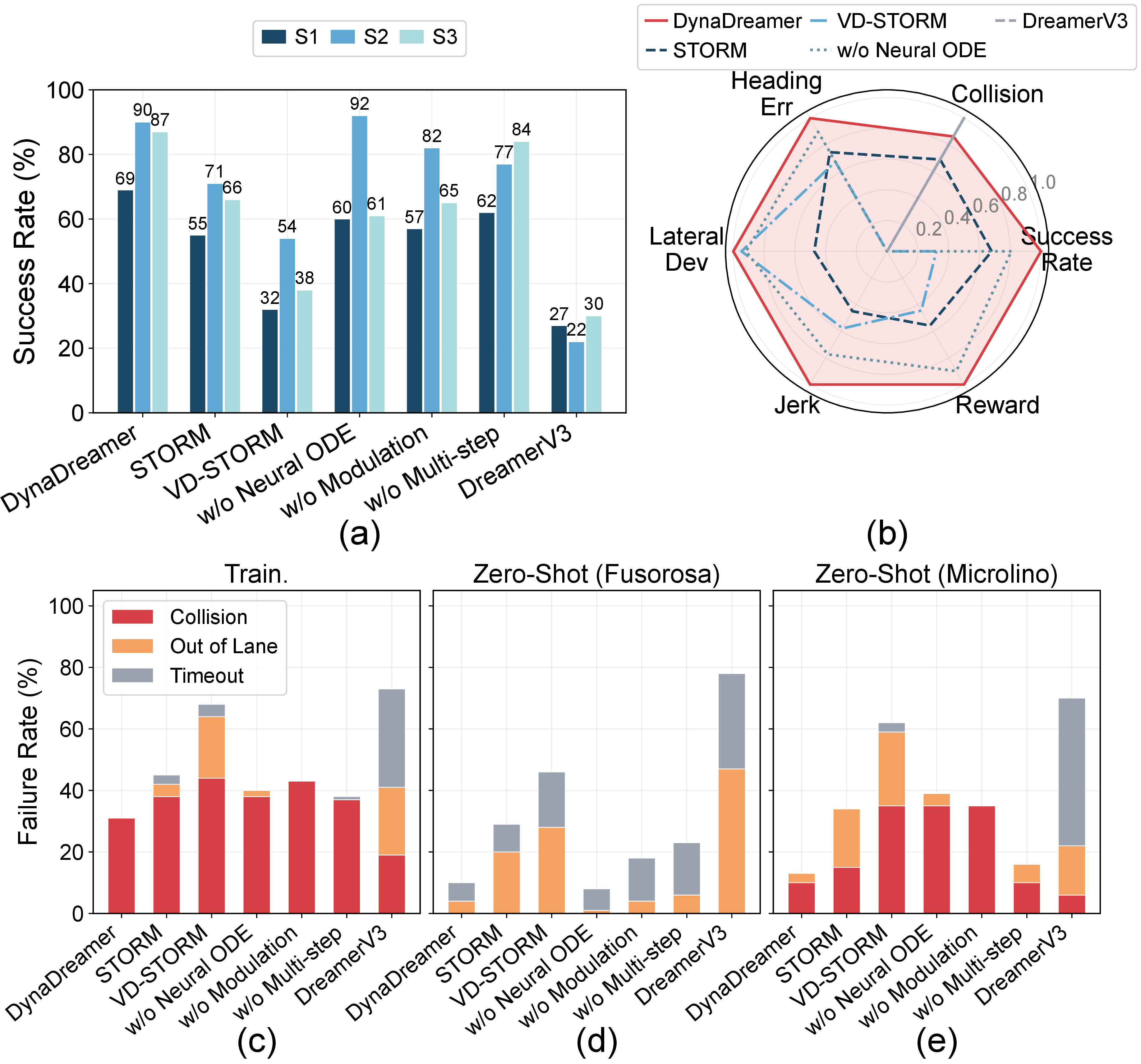 Figure 6: (a) Success rates across three evaluation conditions. (b) Radar chart normalizing six performance dimensions to [0,1]. (c)-(e) Failure mode breakdown for S1, S2, and S3, respectively.