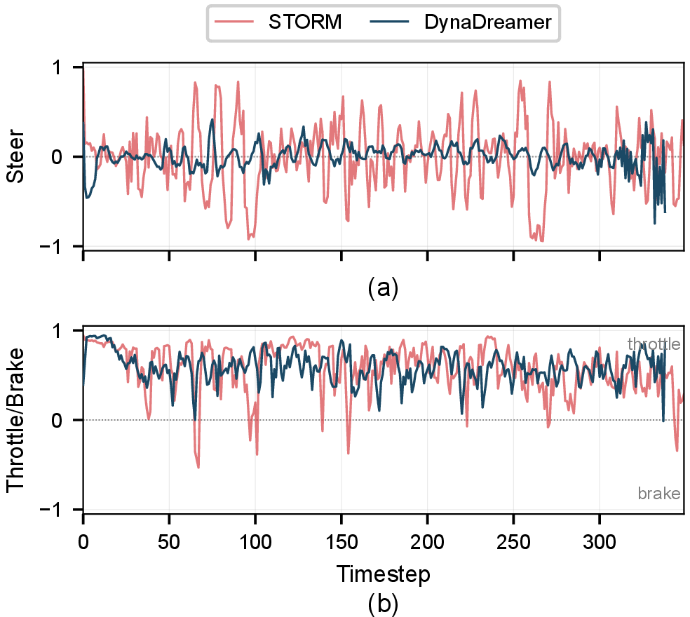 Figure 12: Control inputs (STORM vs.DynaDreamer) on the zero-shot Microlino episode: (a) steering and (b) throttle and brake.