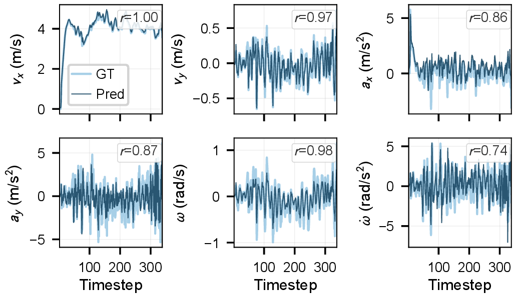 Figure 13: DynaDreamer low-dimensional state prediction versus ground truth, with Pearson correlation r annotated per state.