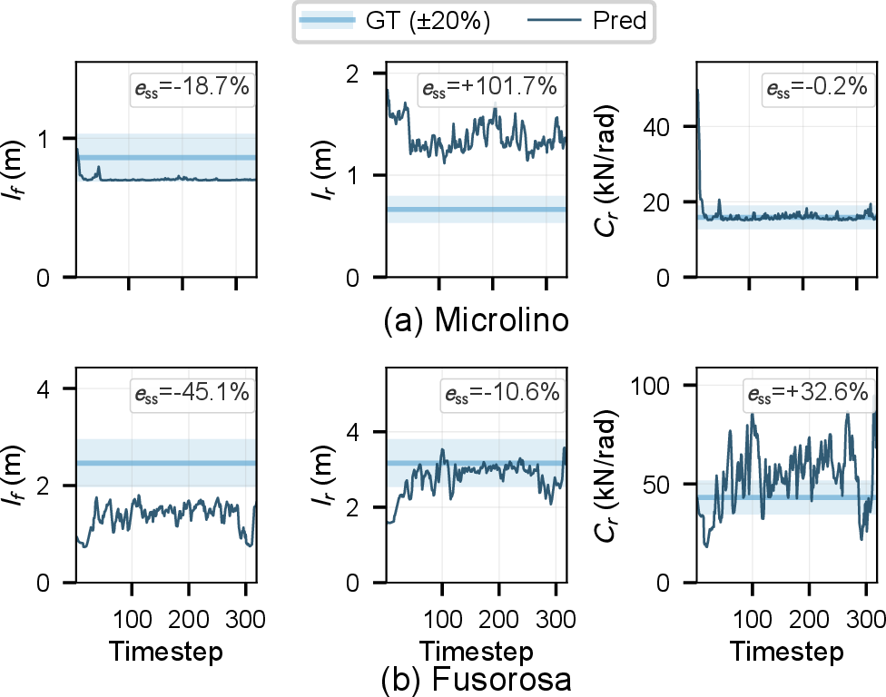 Figure 14: Zero-shot identification of (l_f, l_r, C_r) for (a) Microlino and (b) Fusorosa; blue band marks ground truth with \pm 20\% tolerance, navy line is the running estimate, and e_{\mathrm{ss}} is the steady-state relative error over the final 30\% of the episode.