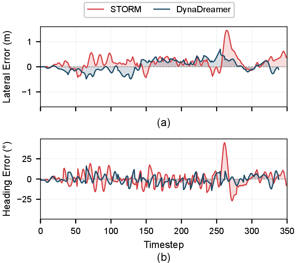 Figure 11: Zero-shot Microlino tracking error over time: (a) lateral deviation and (b) heading error for STORM and DynaDreamer.