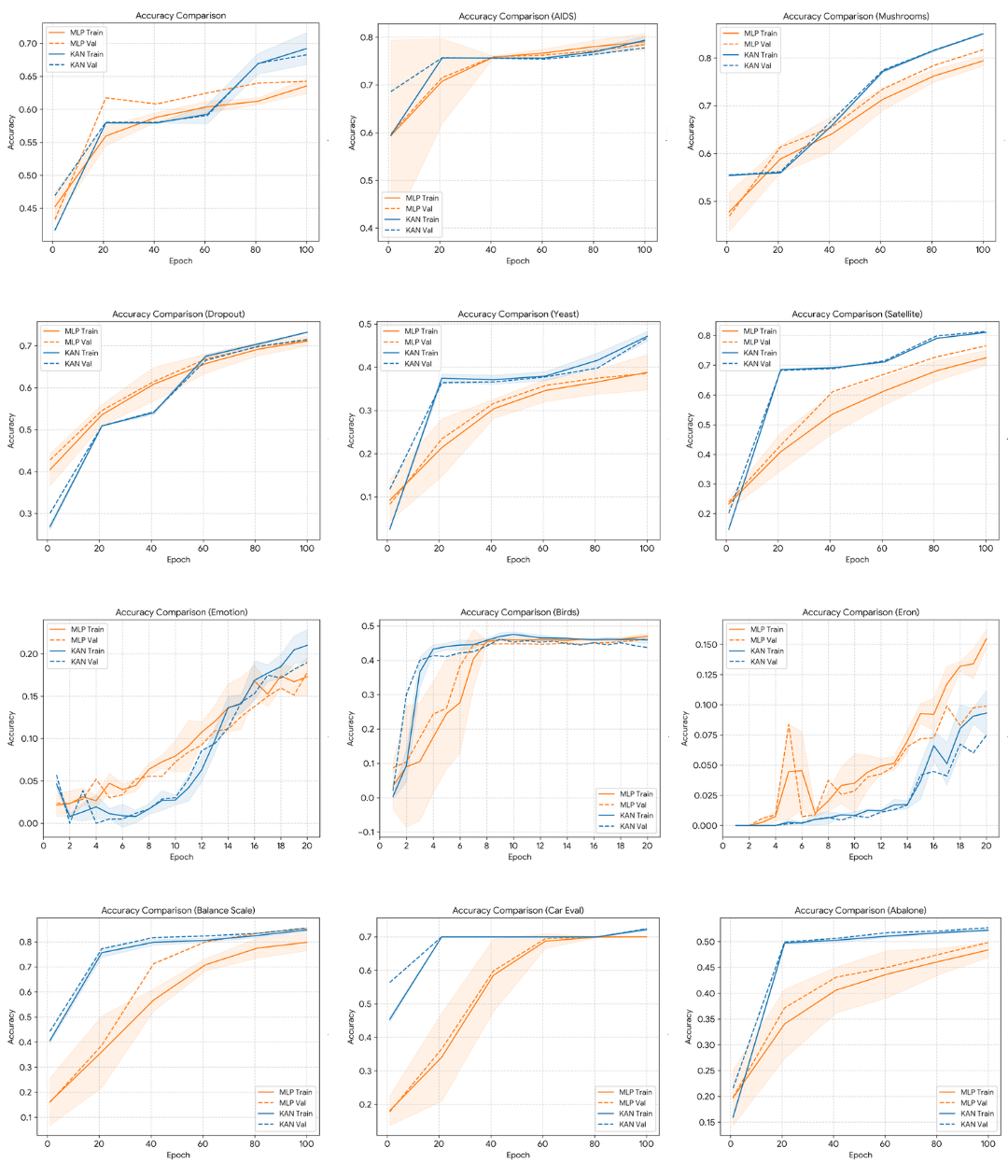 Figure 1: From Top to Bottom: Training and validation accuracy of KAN and MLP across dataset categories from Binary (top row), Multiclass (middle row), Multilabel (third row), and Ordinal (bottom row) class tasks.