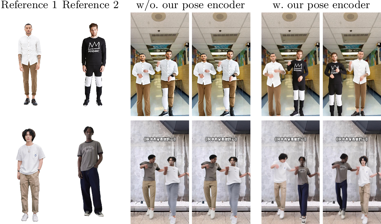 Figure 9: Ablation study on our identity-aware pose encoder. Our framework demonstrates robust identity preservation when interchanging pose sequences between reference images, while maintaining distinct appearance characteristics without degradation or ambiguity.