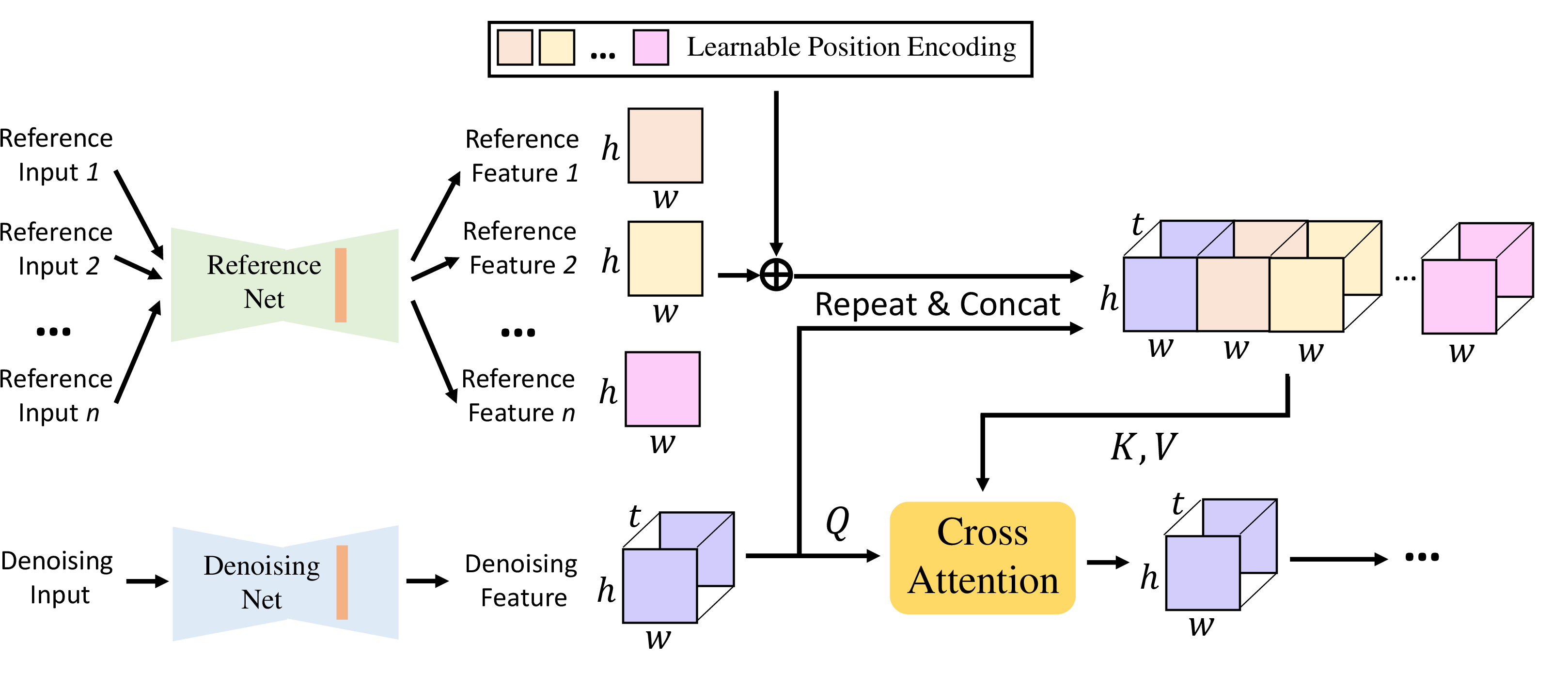 Figure 3: The detailed structure of our identity-specific reference net. Learnable position encoding are added to each reference features before they are replicated and concatenated with the denoising feature.