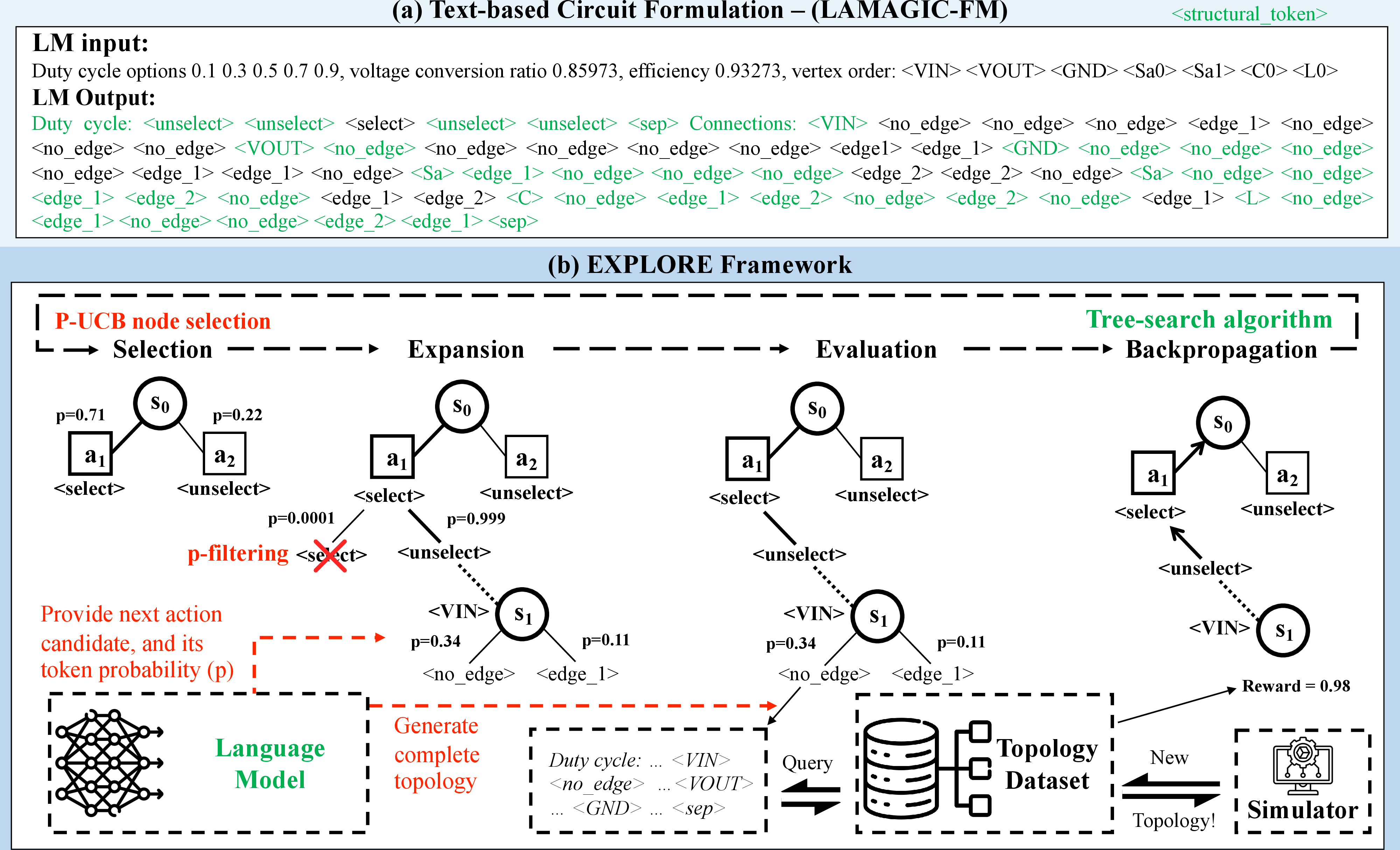 Figure 3: (a) A circuit example of float-input adjacency-based matrix formulation for the edge generation task, highlighting its inefficiency due to structural tokens. (b) Illustration of the EXPLORE framework pipeline through a step-by-step example of leveraging an MCTS algorithm to guide the Transformer generation for analog circuit topology.