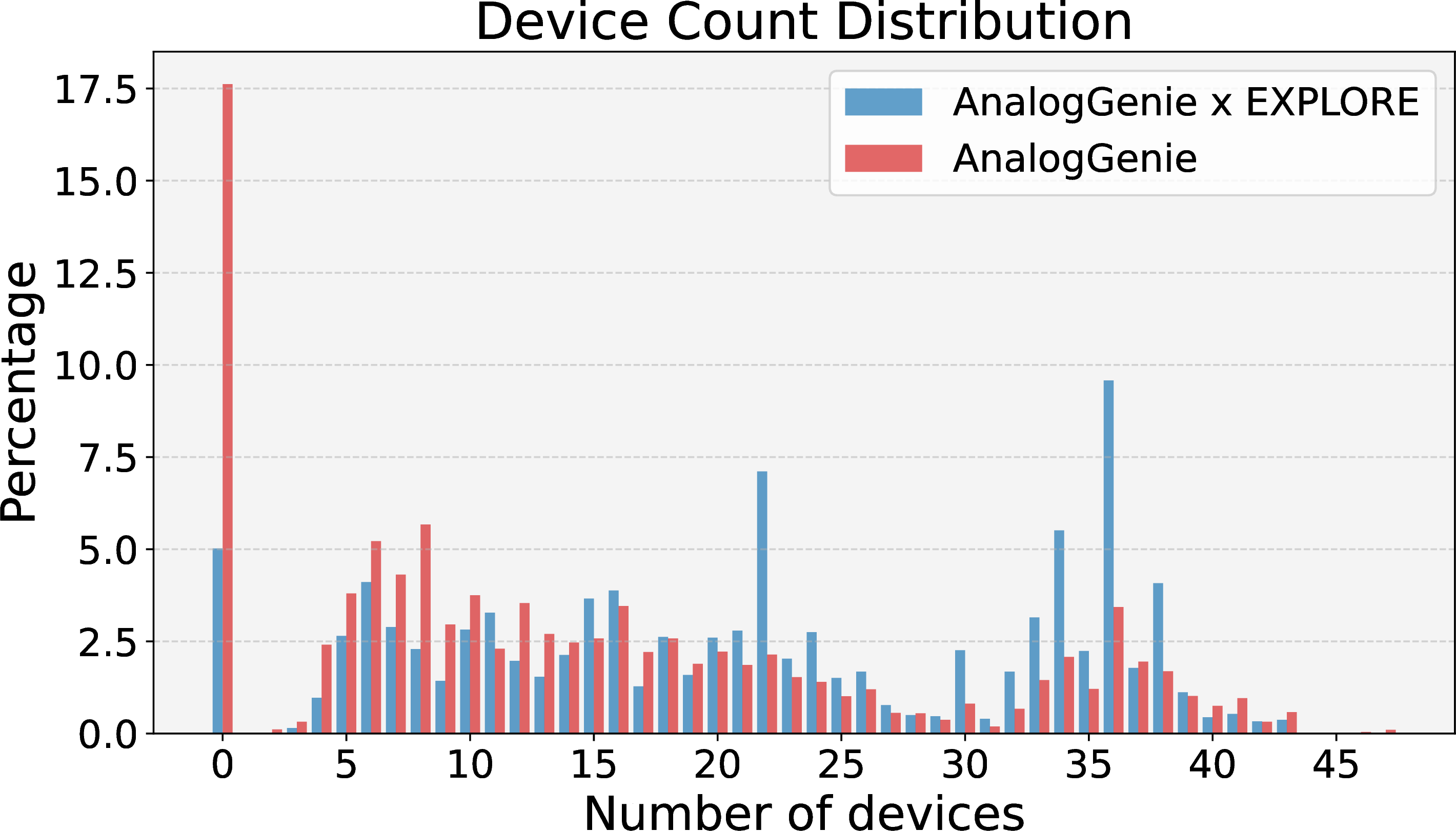 Figure 7: Device count distribution for the first 10000 generated circuits produced by AnalogGenie and AnalogGenie x EXPLORE. Samples with zero devices correspond to invalid generations, including circuits with shorted connections or incomplete pin definitions.