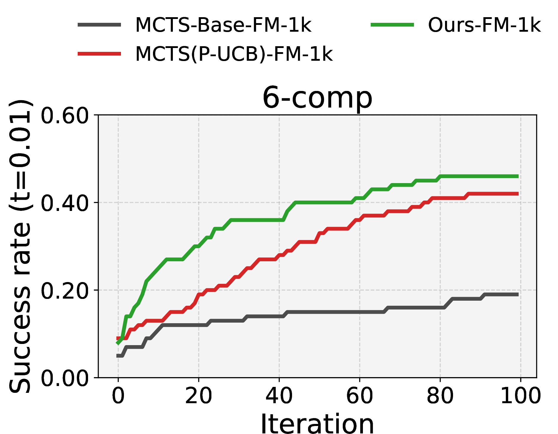 Figure 9: Success rate of our method with MCTS (Baseline) and its MCTS(P-UCB) variants.