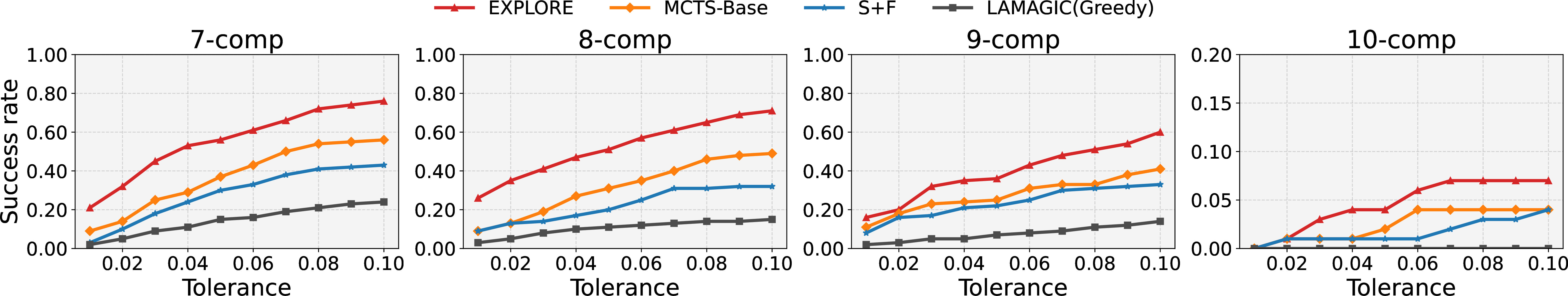 Figure 6: Comparison of generation results on validation sets with varying number of components (7 → 10), for Greedy, Sampling + Filtering (S+F), MCTS-Base, and our EXPLORE methods.