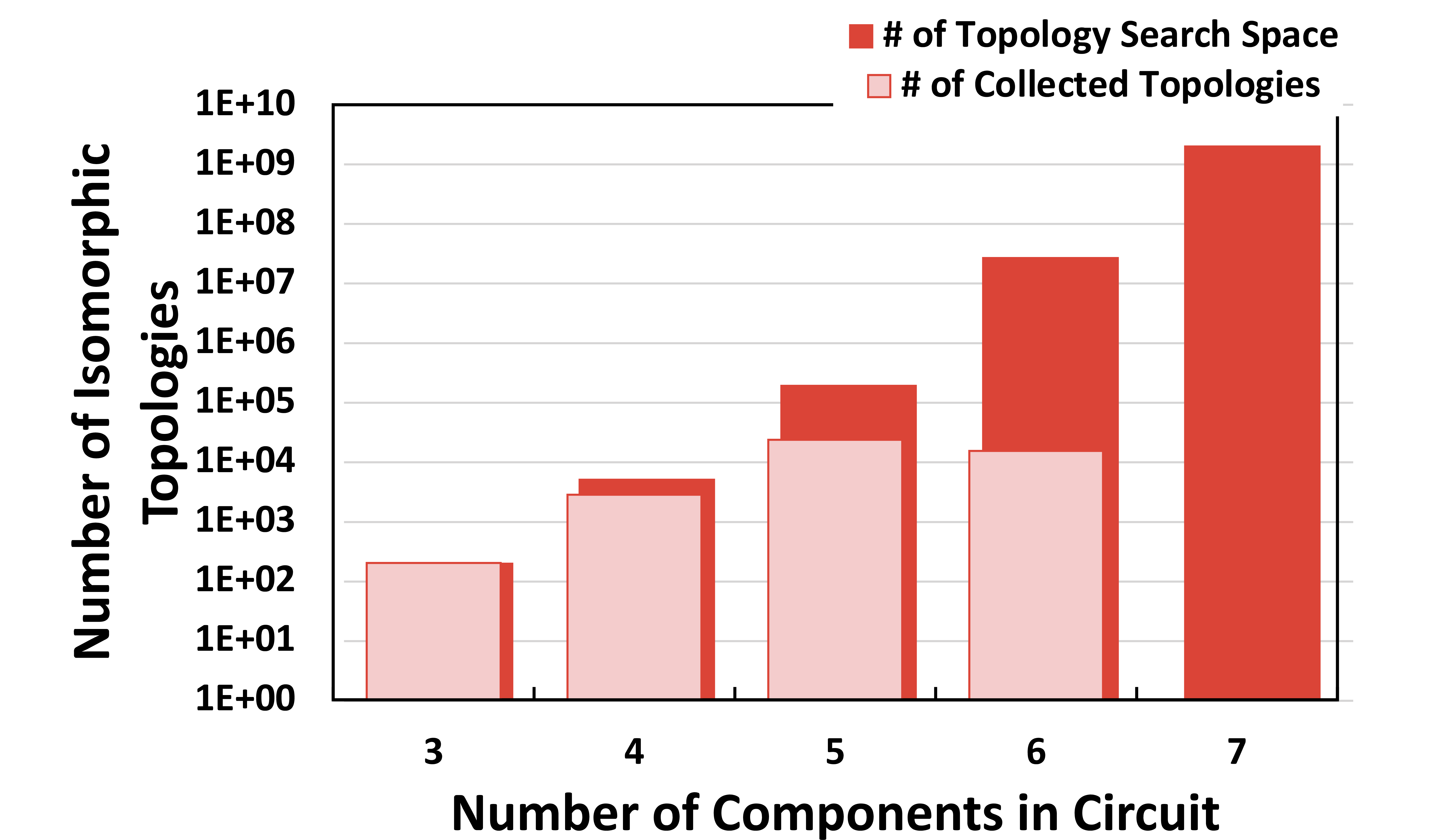 Figure 1: Topology space grows combinatorially with circuit complexity, while collected topologies remain limited, resulting in increasingly sparse design-space coverage [1], [2].