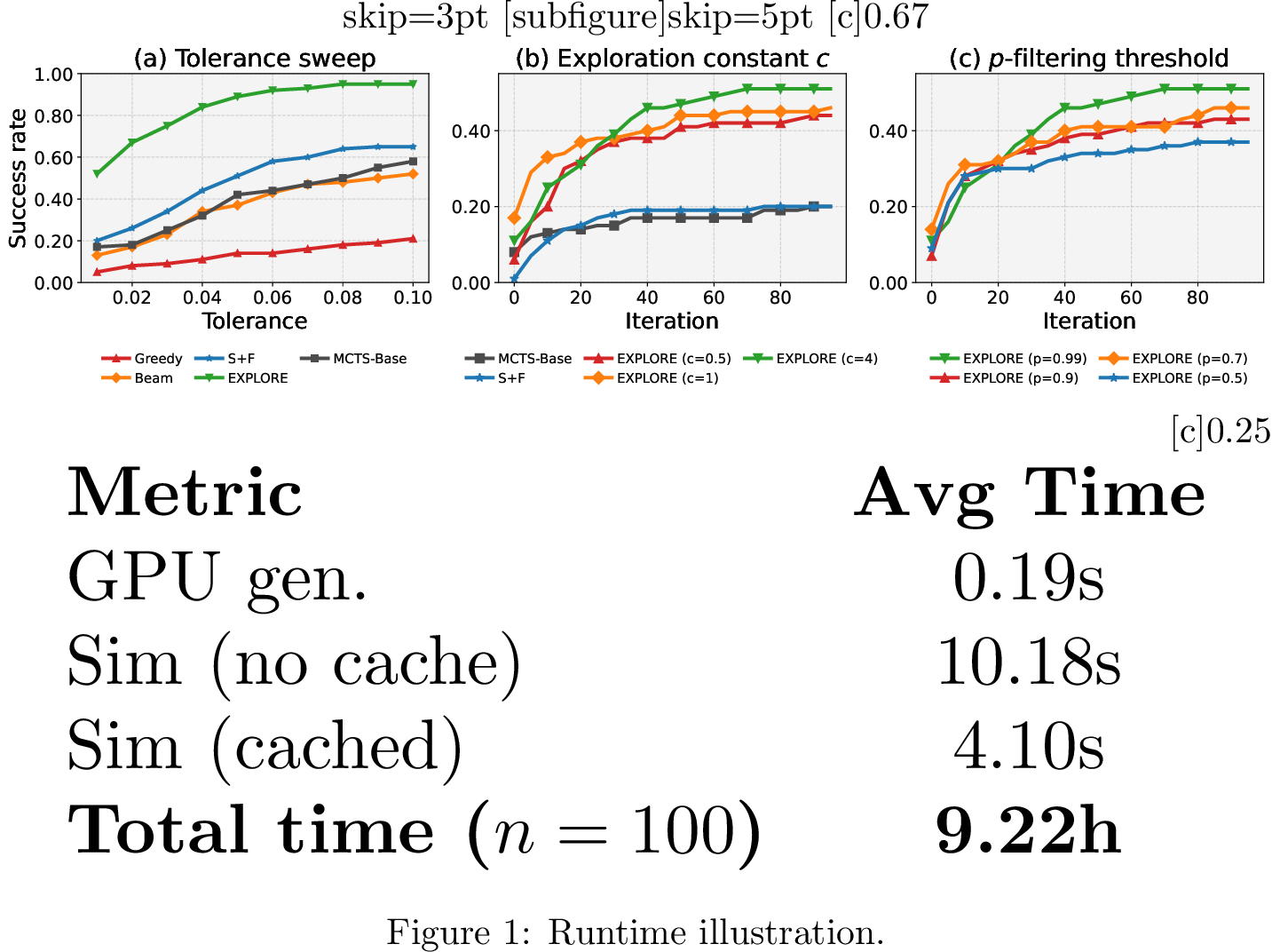 Figure 5: Comparison of success rates and runtime analysis on the 6-comp benchmark (FM-1k).(): final success rate under varying error tolerances.(): success rate over iterations at t{=}0.01 under different exploration constants c \in \{0.5,1,4\}.(): success rate over iterations at t{=}0.01 under different p-filtering thresholds p \in \{0.5,0.7,0.9,0.99\} at fixed c=4.() Runtime breakdown and total evaluation time for EXPLORE.