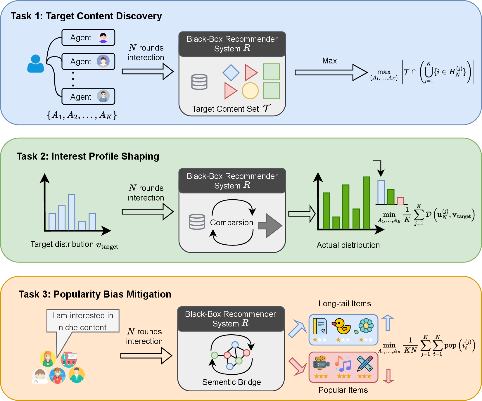 Figure 1: A taxonomy of controllability tasks for Black-Box recommender systems.