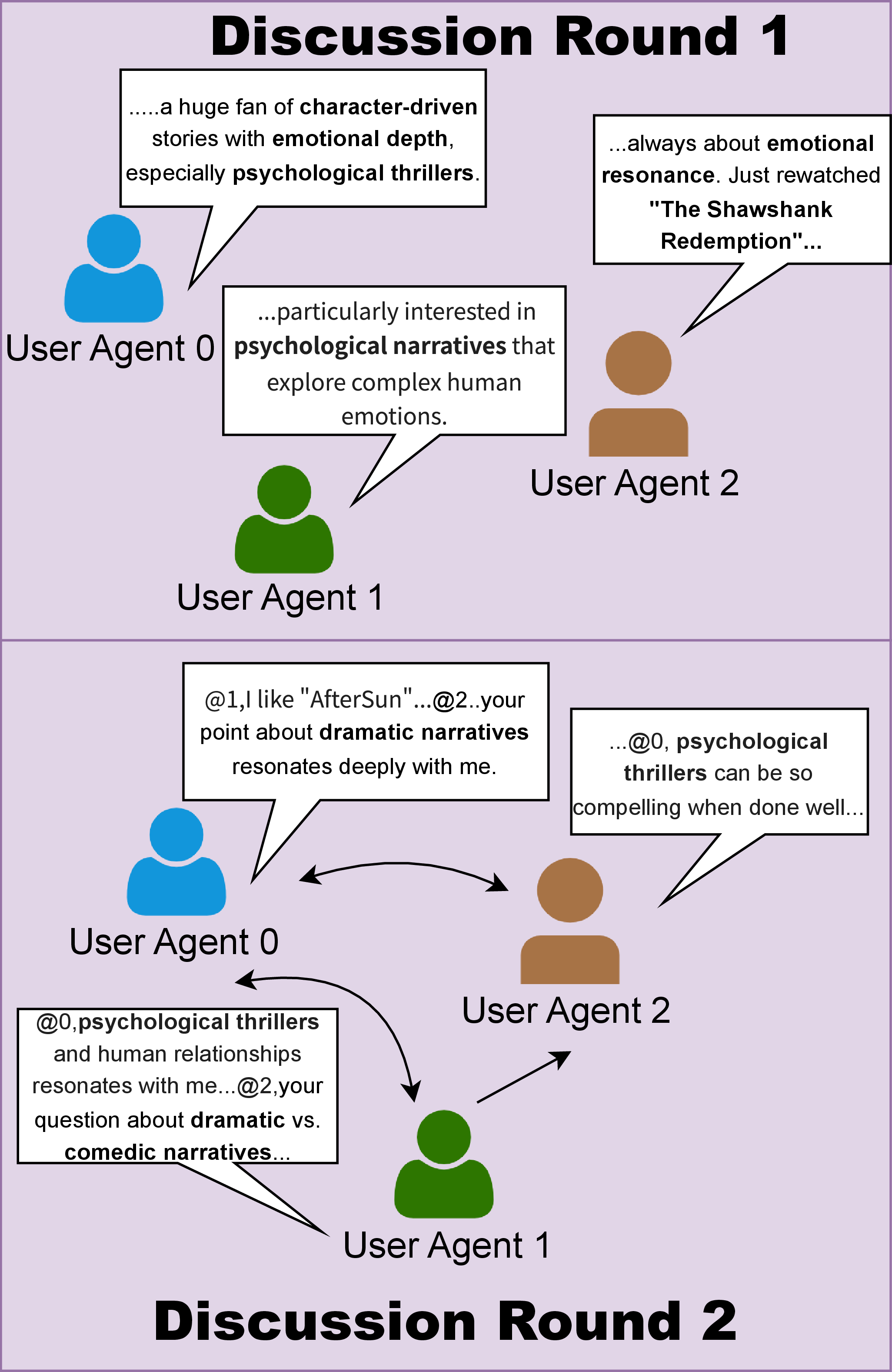 Figure 13: Two-round user discussion case.