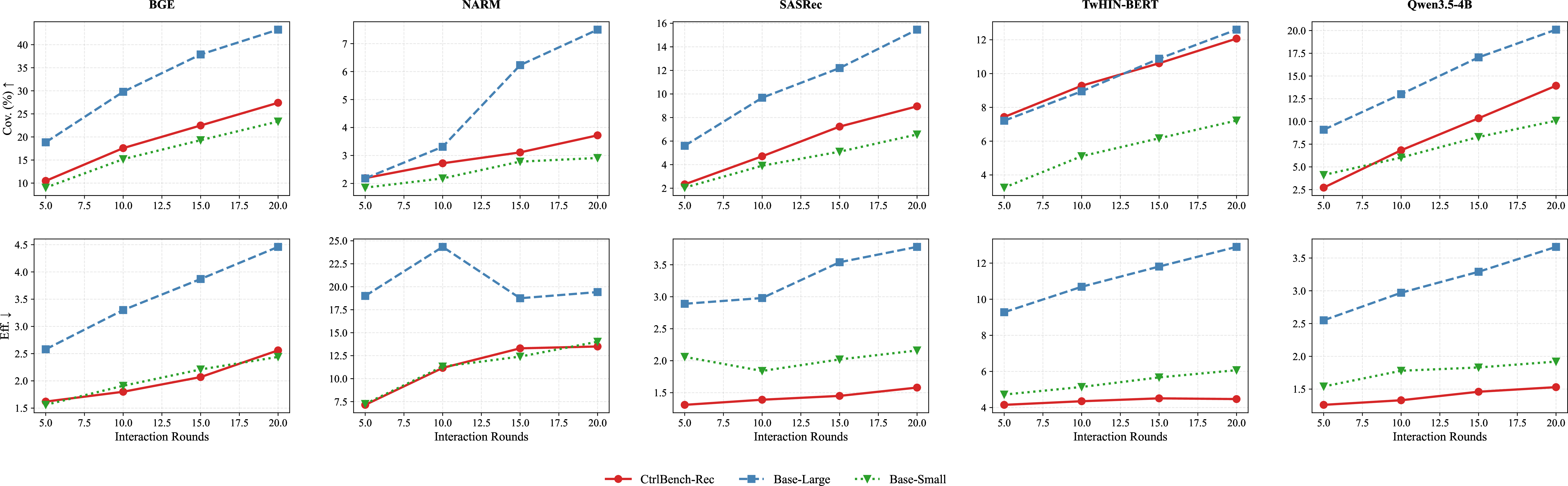 Figure 11: Coverage comparison across different recommendation architectures.