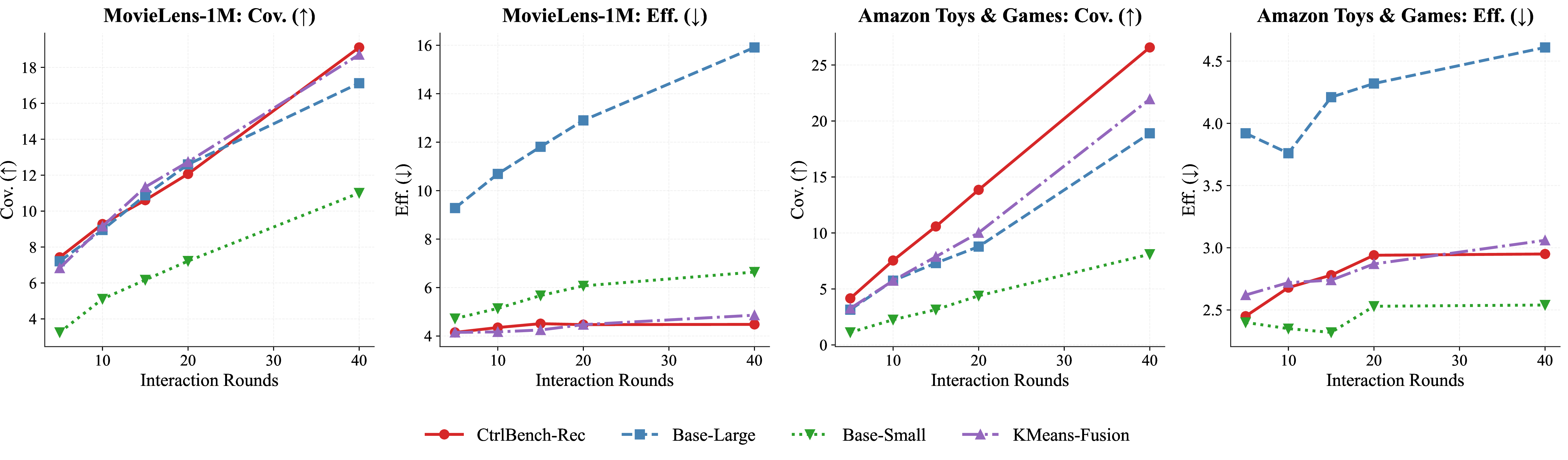 Figure 12: Coverage evolution over interaction rounds.