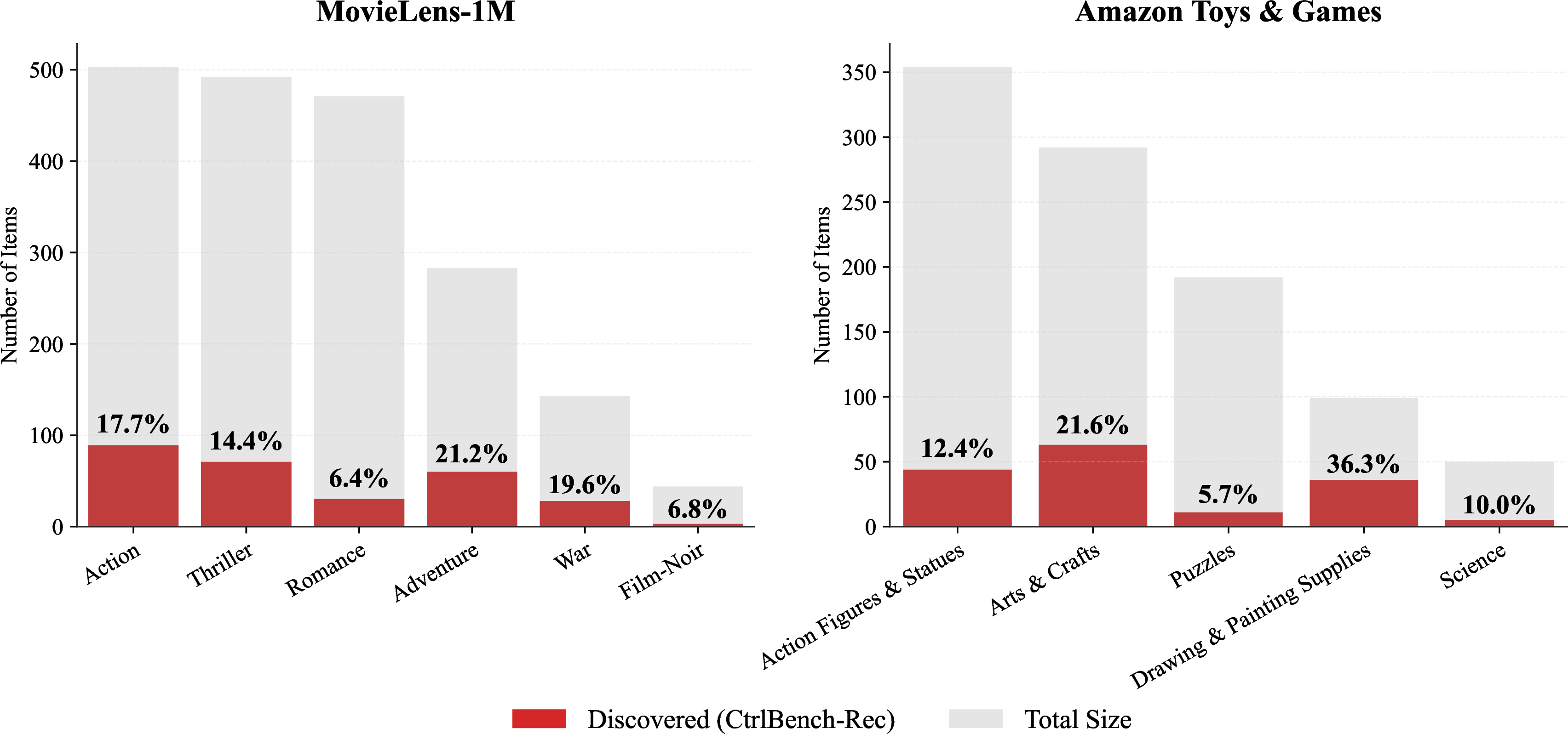 Figure 3: Coverage comparison across difficulty levels.