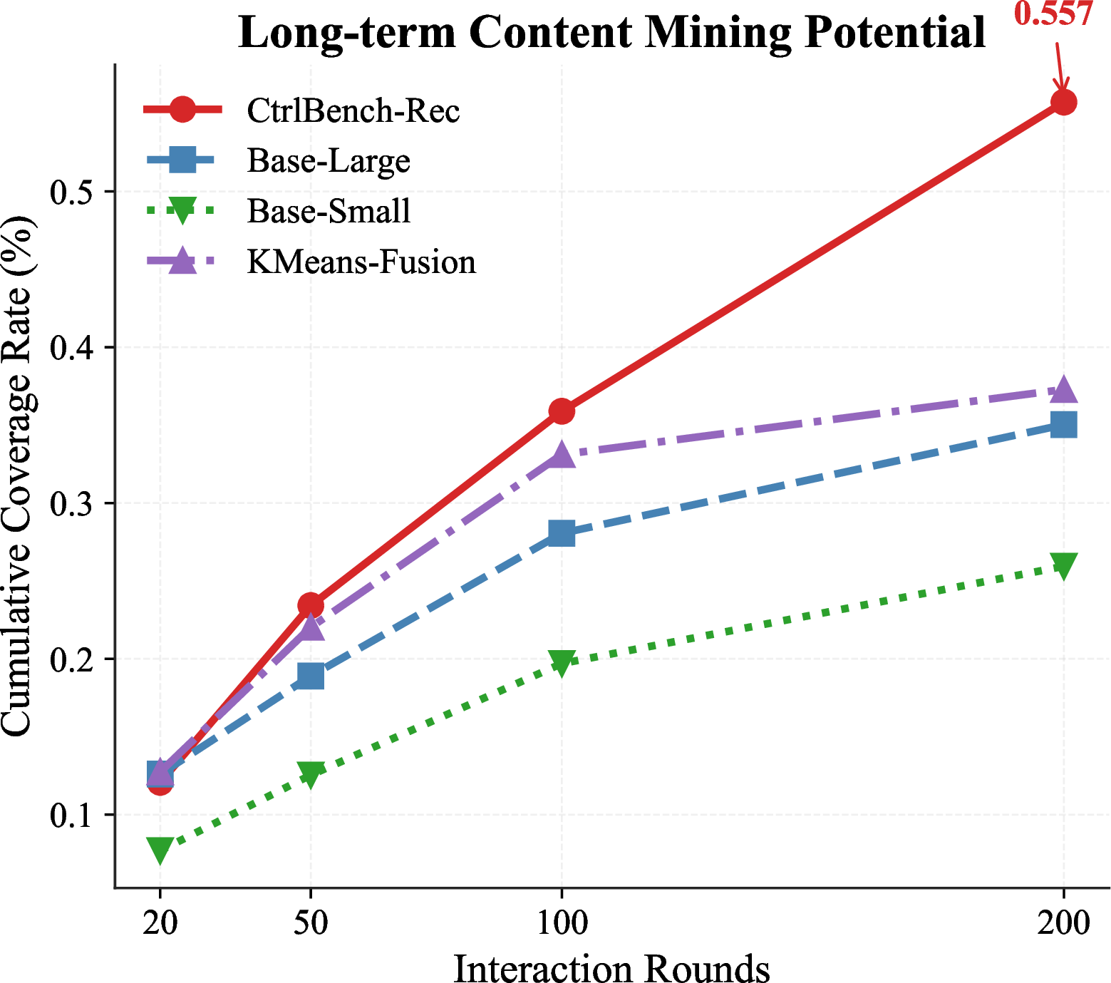 Figure 4: Extended interaction coverage curves.