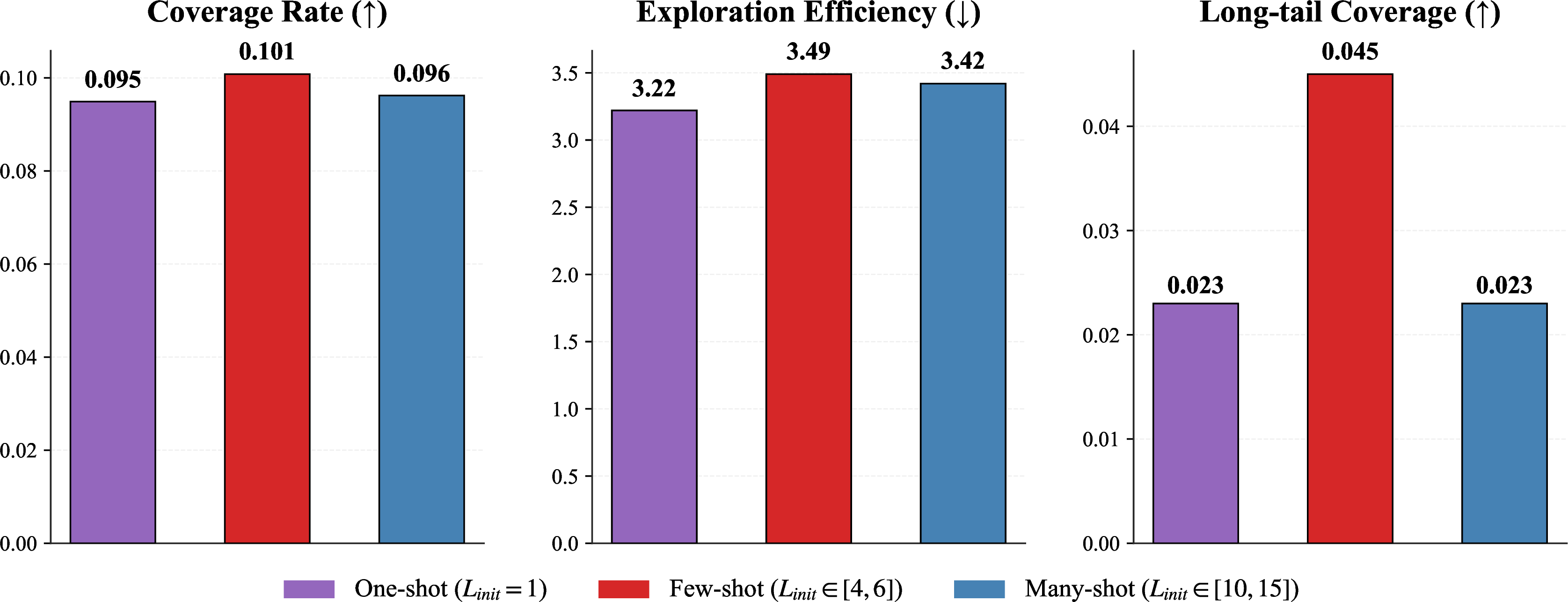 Figure 5: Impact of initial behavior flow on performance.
