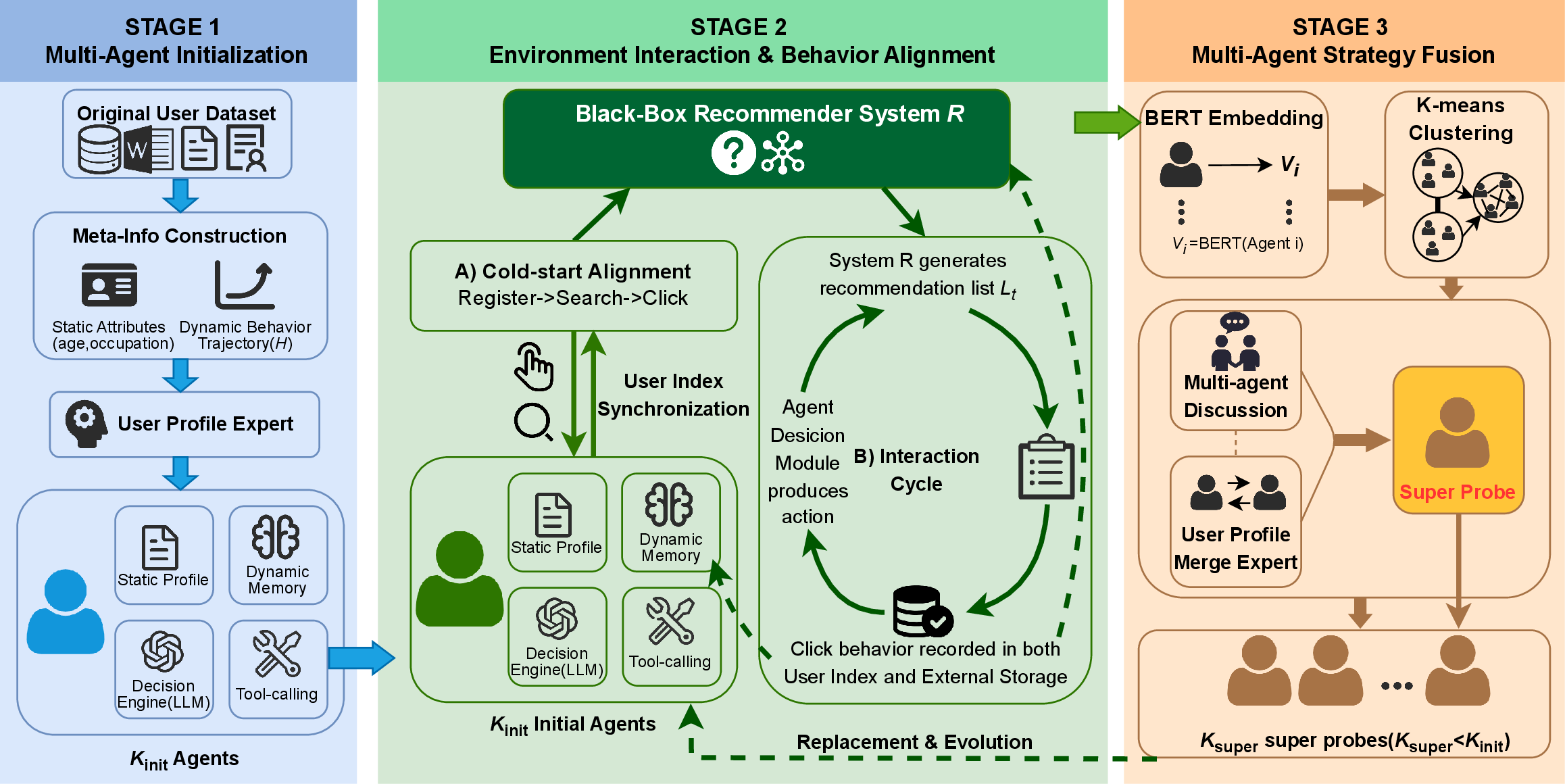 Figure 2: The overview of the evolutionary training process for the CtrlBench-Rec framework.