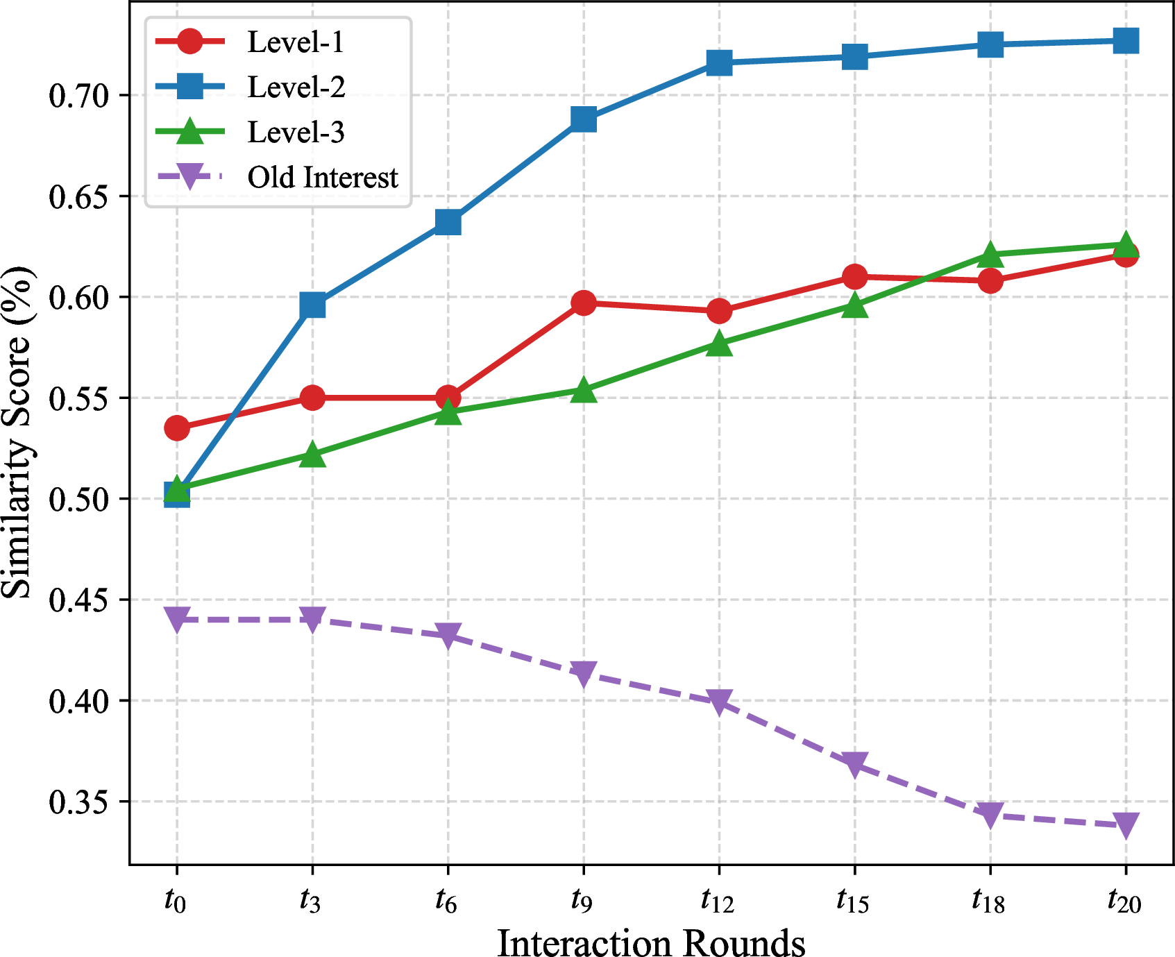 Figure 7: Evolution of target-profile similarity under three interest-shaping scenarios.